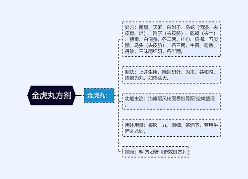 金虎丸方剂