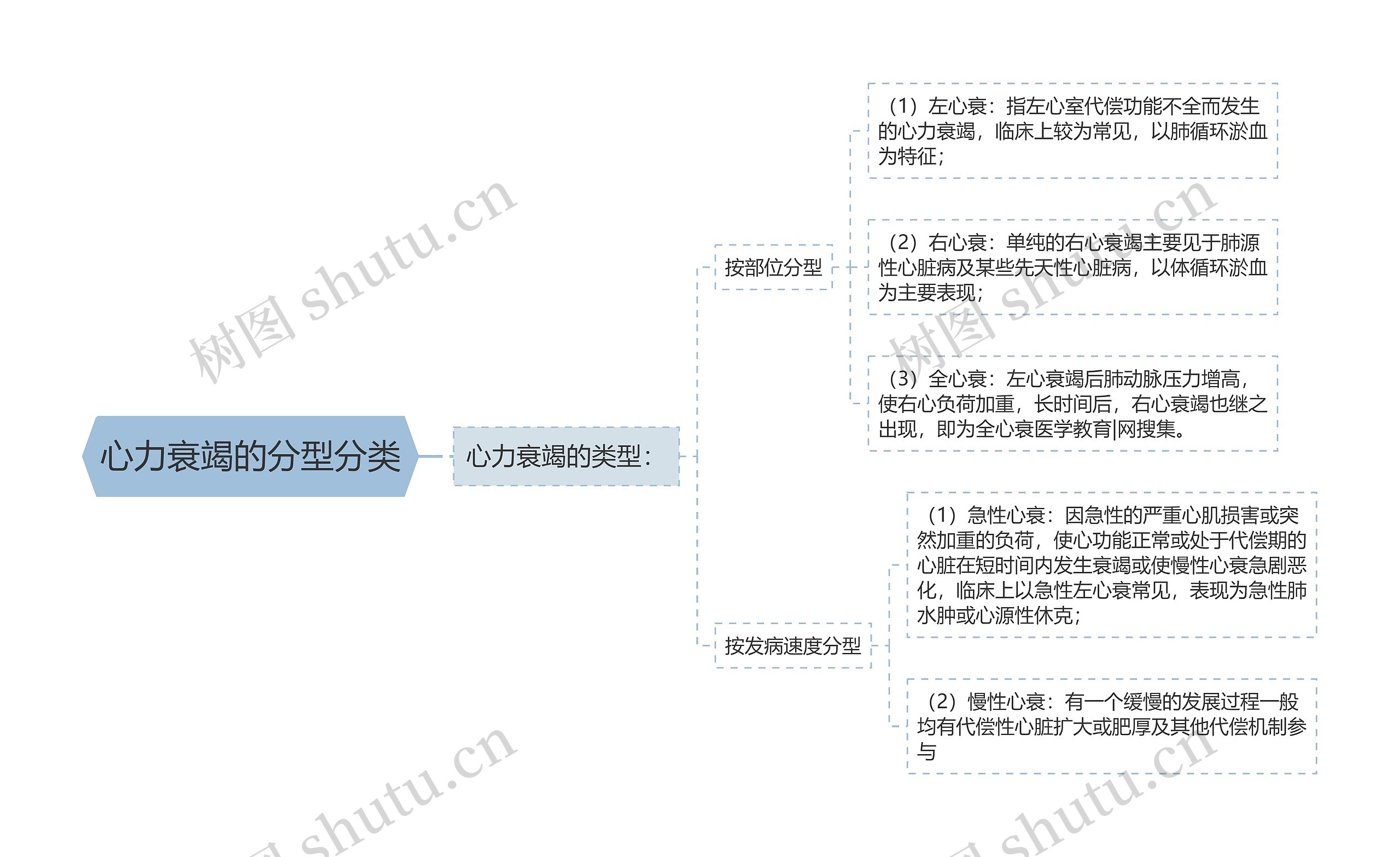 心力衰竭的分型分类思维导图