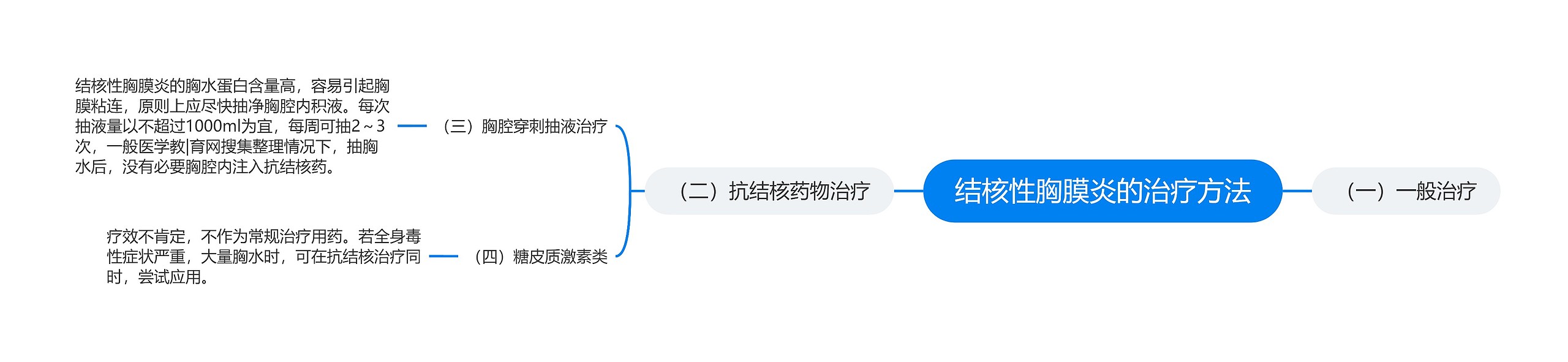 结核性胸膜炎的治疗方法思维导图