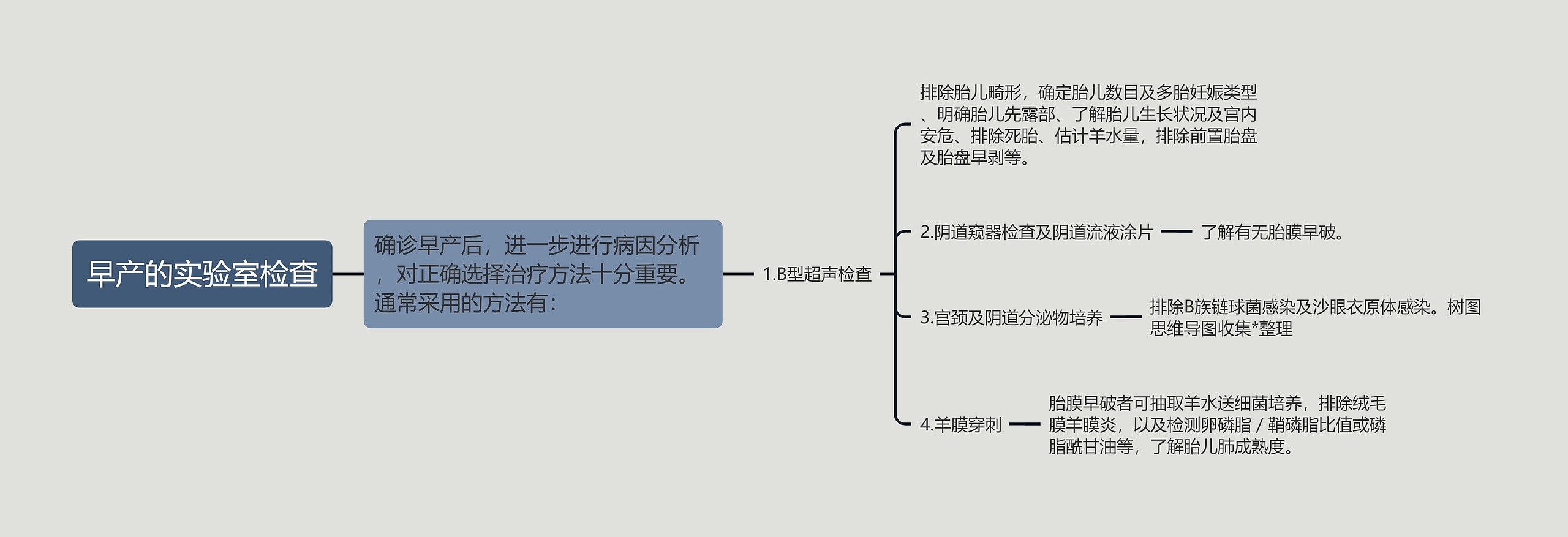 早产的实验室检查思维导图