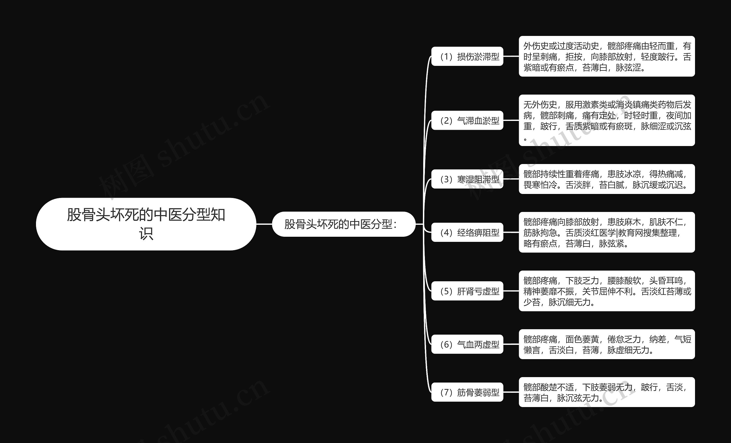 股骨头坏死的中医分型知识思维导图