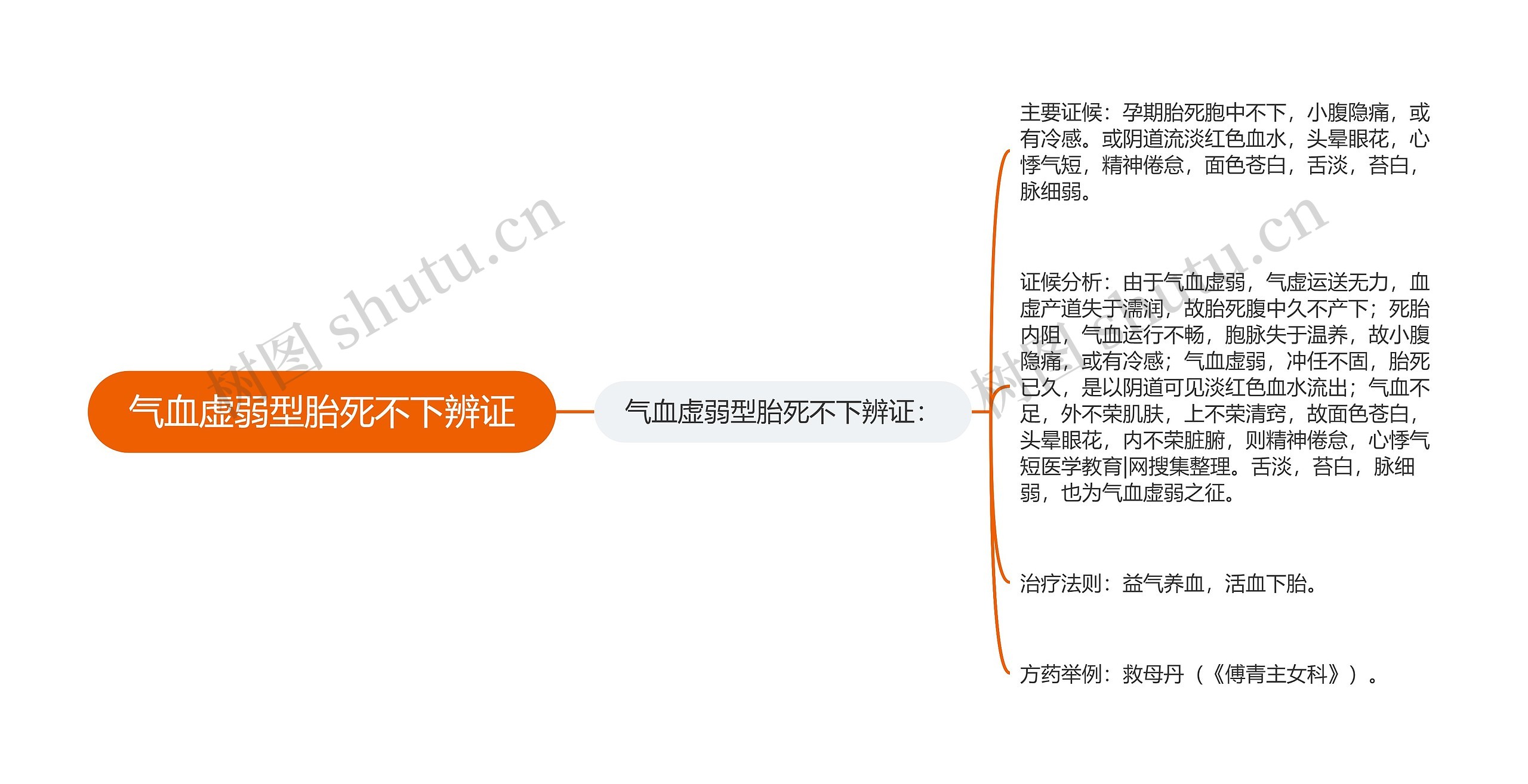 气血虚弱型胎死不下辨证思维导图