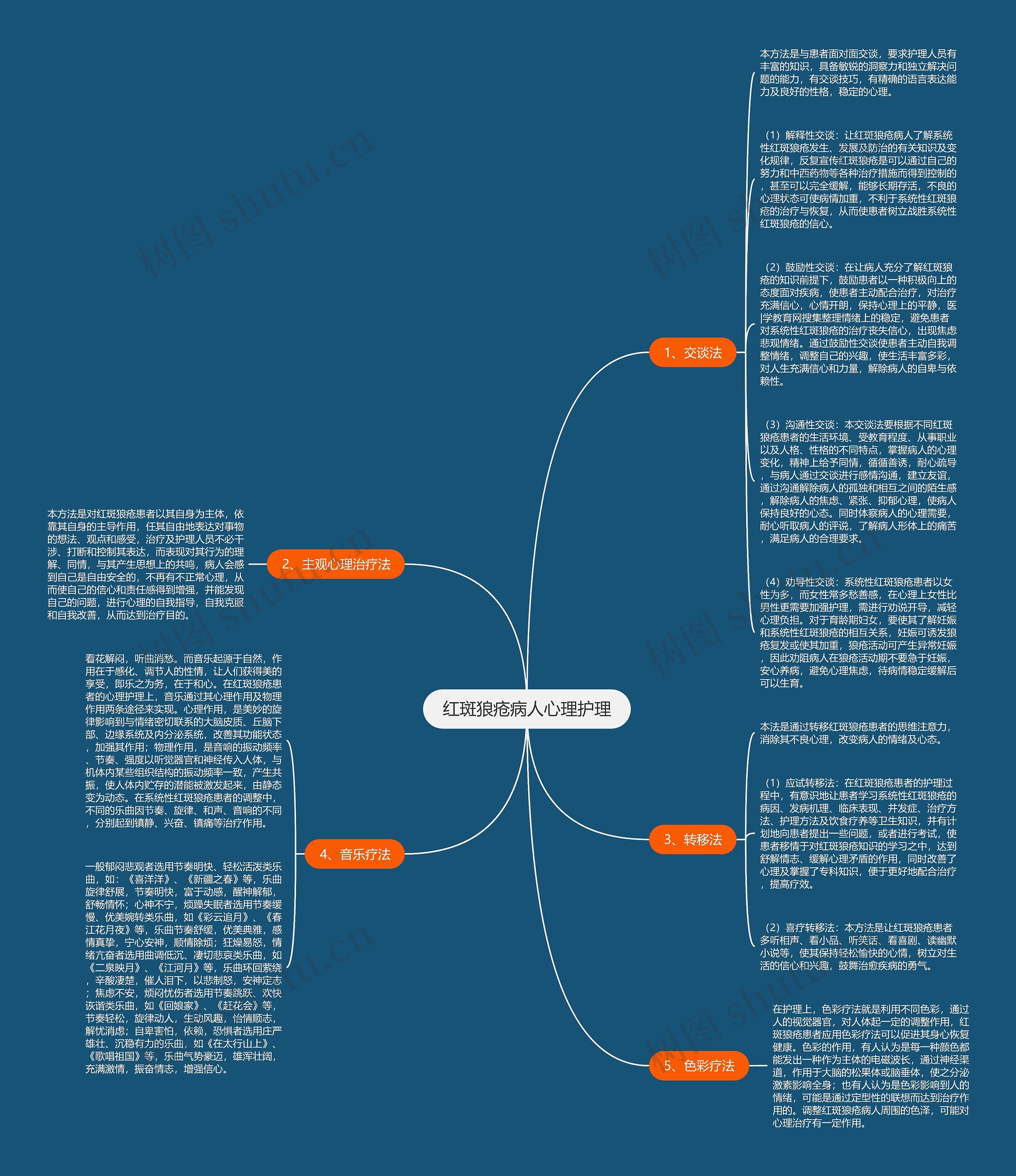 红斑狼疮病人心理护理思维导图