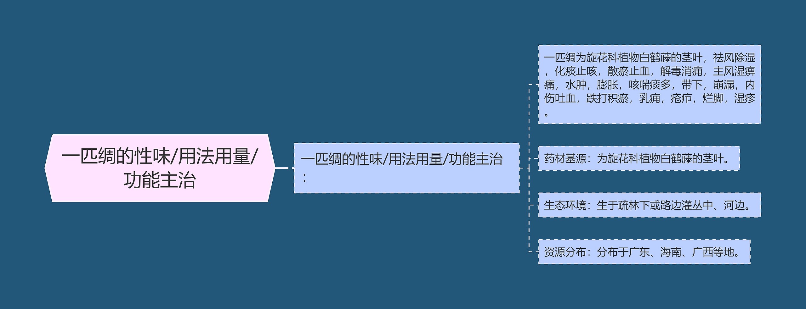 一匹绸的性味/用法用量/功能主治思维导图