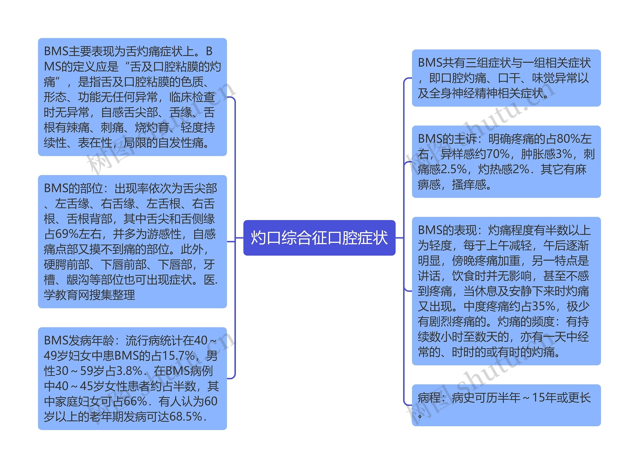 灼口综合征口腔症状思维导图