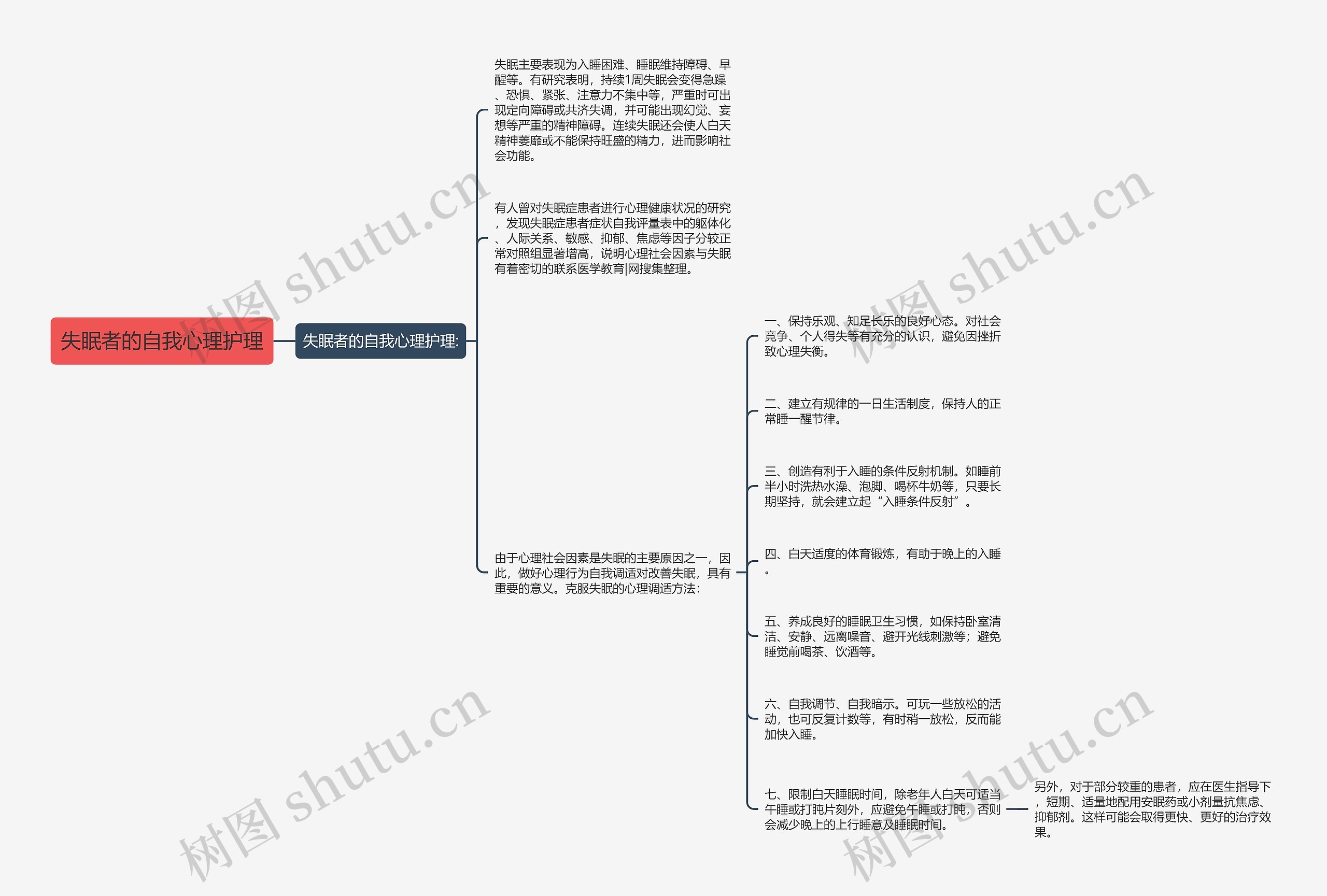 失眠者的自我心理护理思维导图