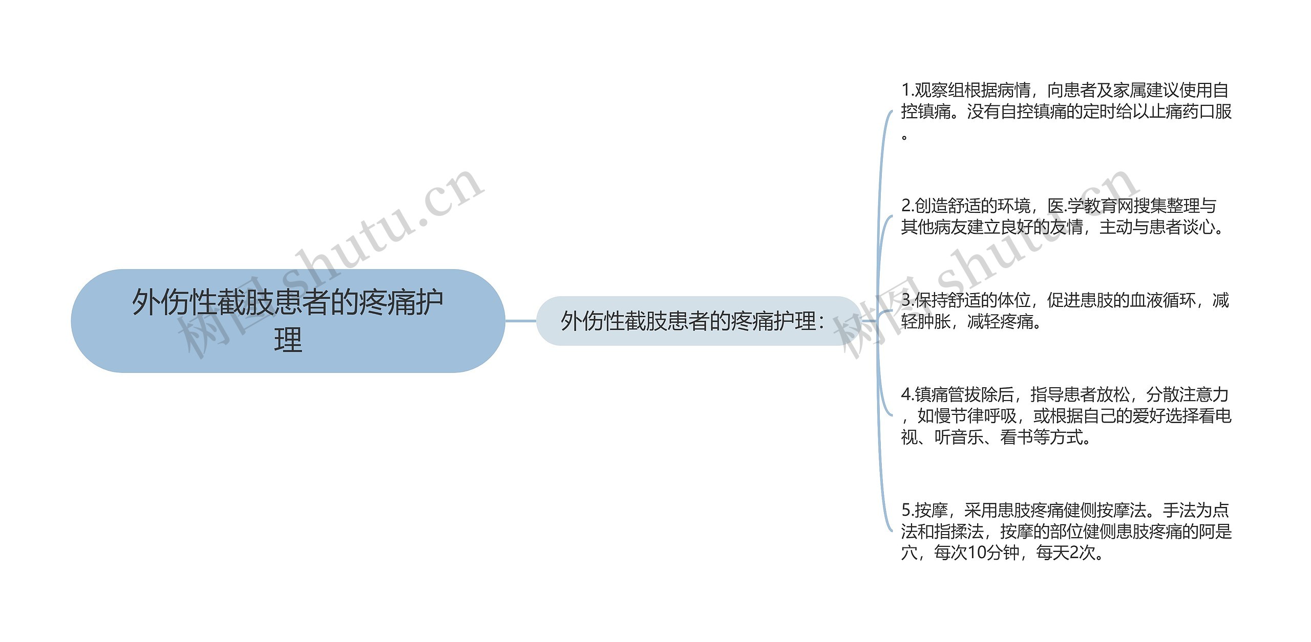 外伤性截肢患者的疼痛护理思维导图