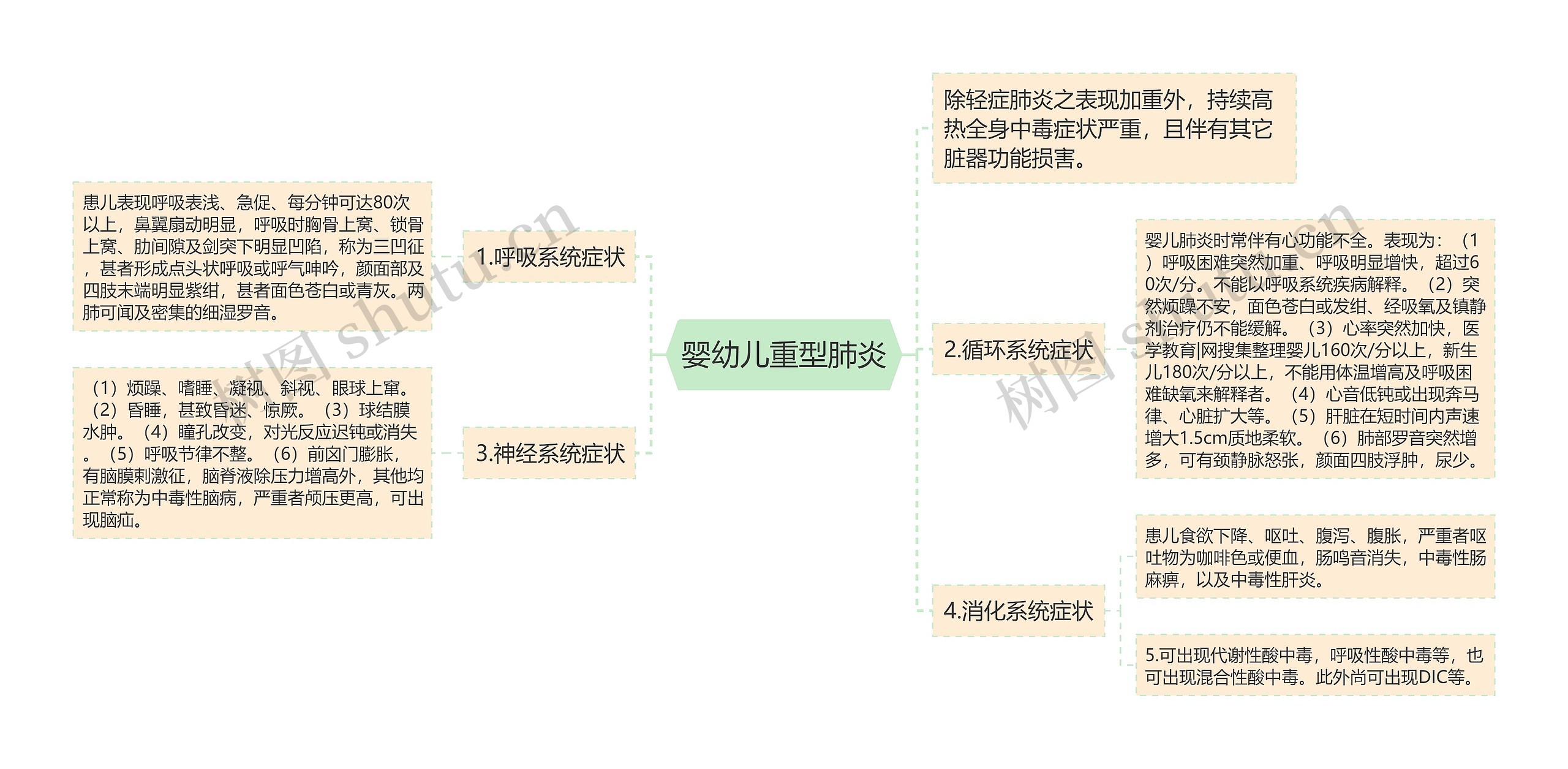 婴幼儿重型肺炎思维导图