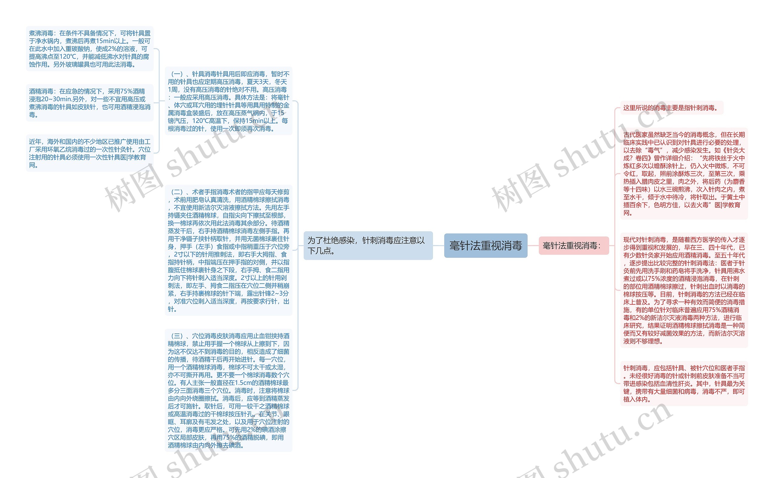 毫针法重视消毒思维导图