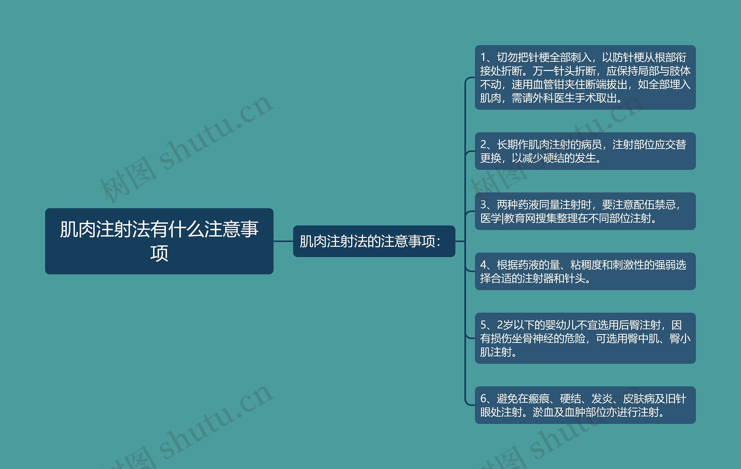 肌肉注射法有什么注意事项思维导图