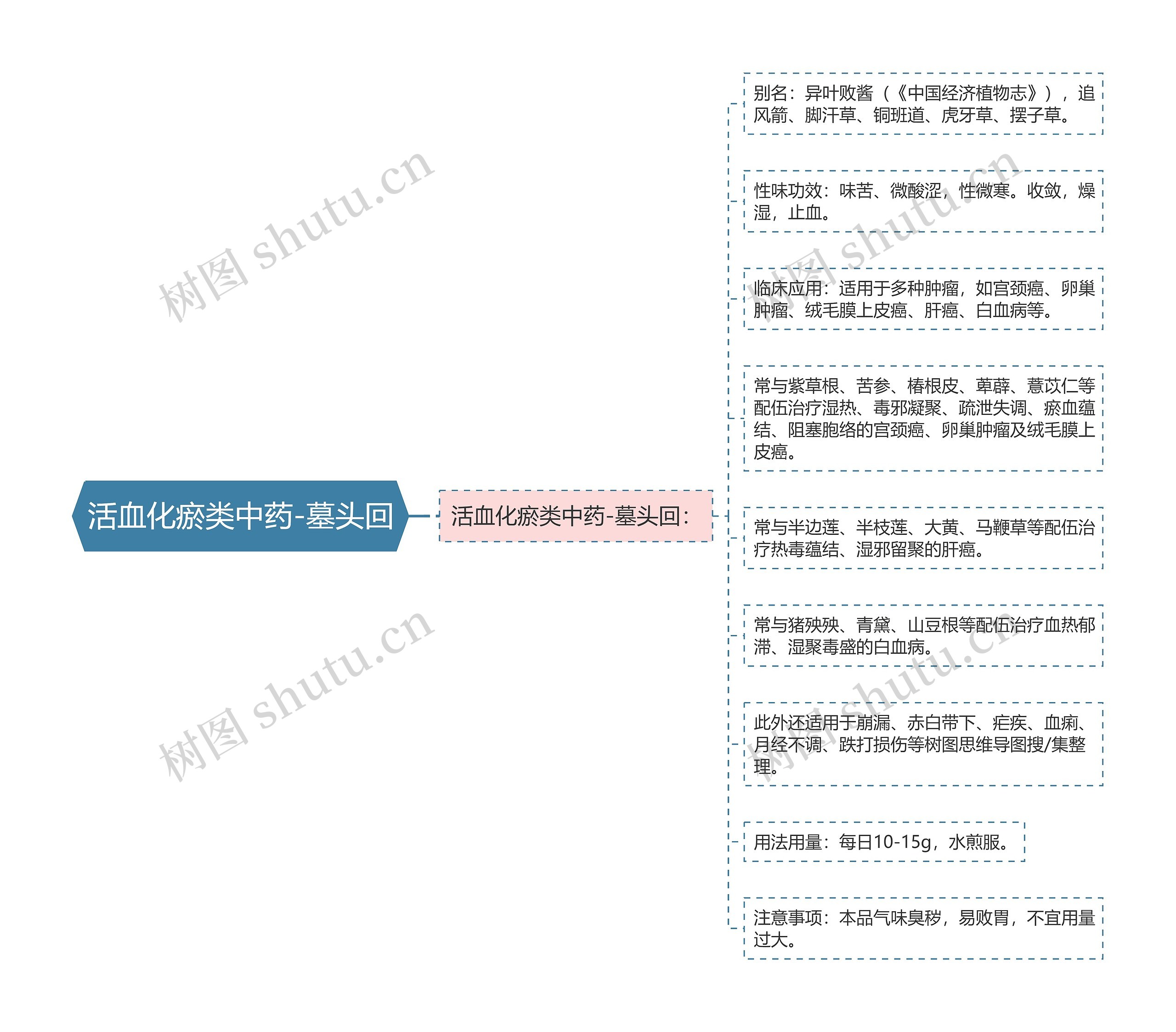 活血化瘀类中药-墓头回思维导图