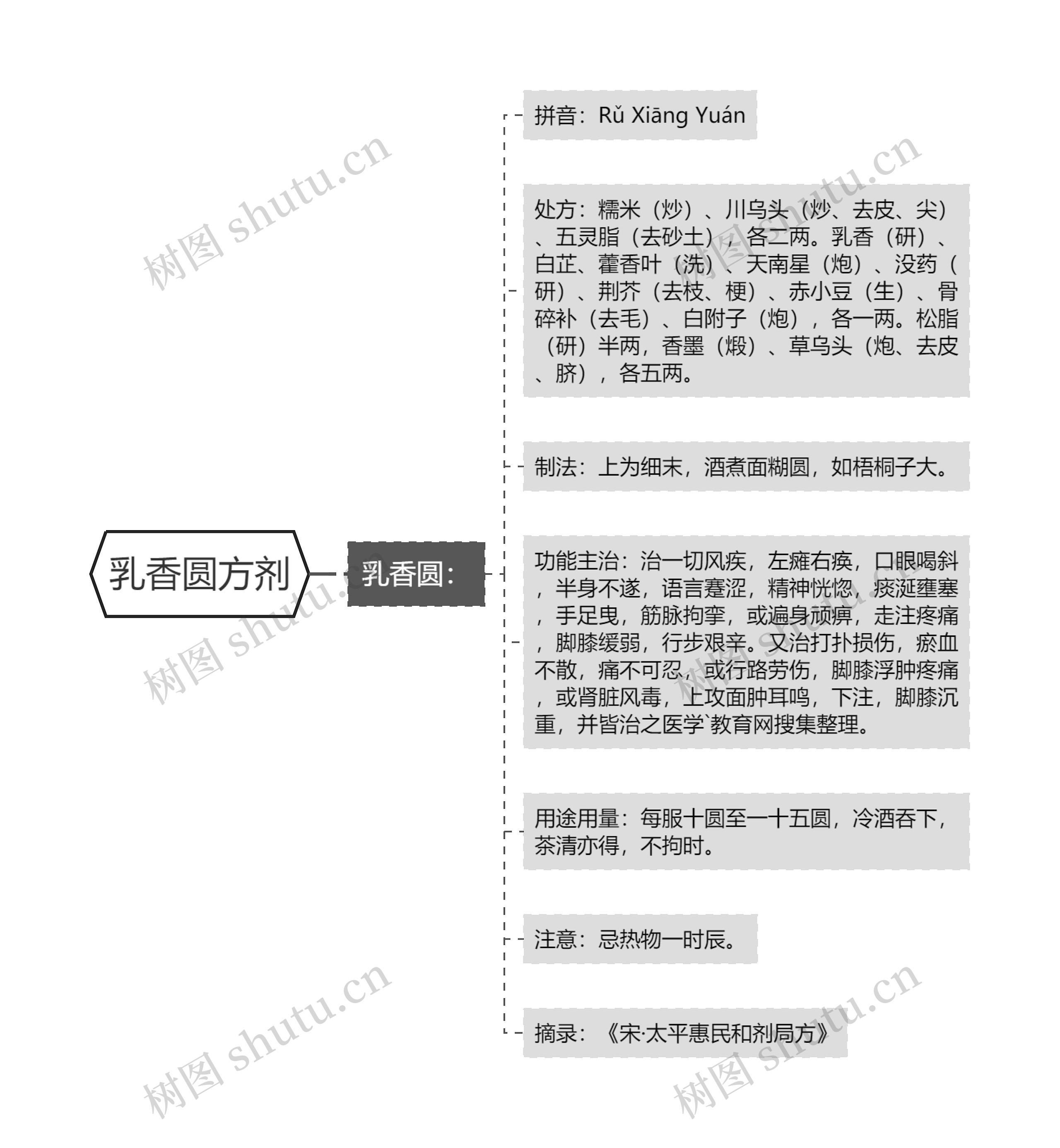 乳香圆方剂 乳香圆方剂