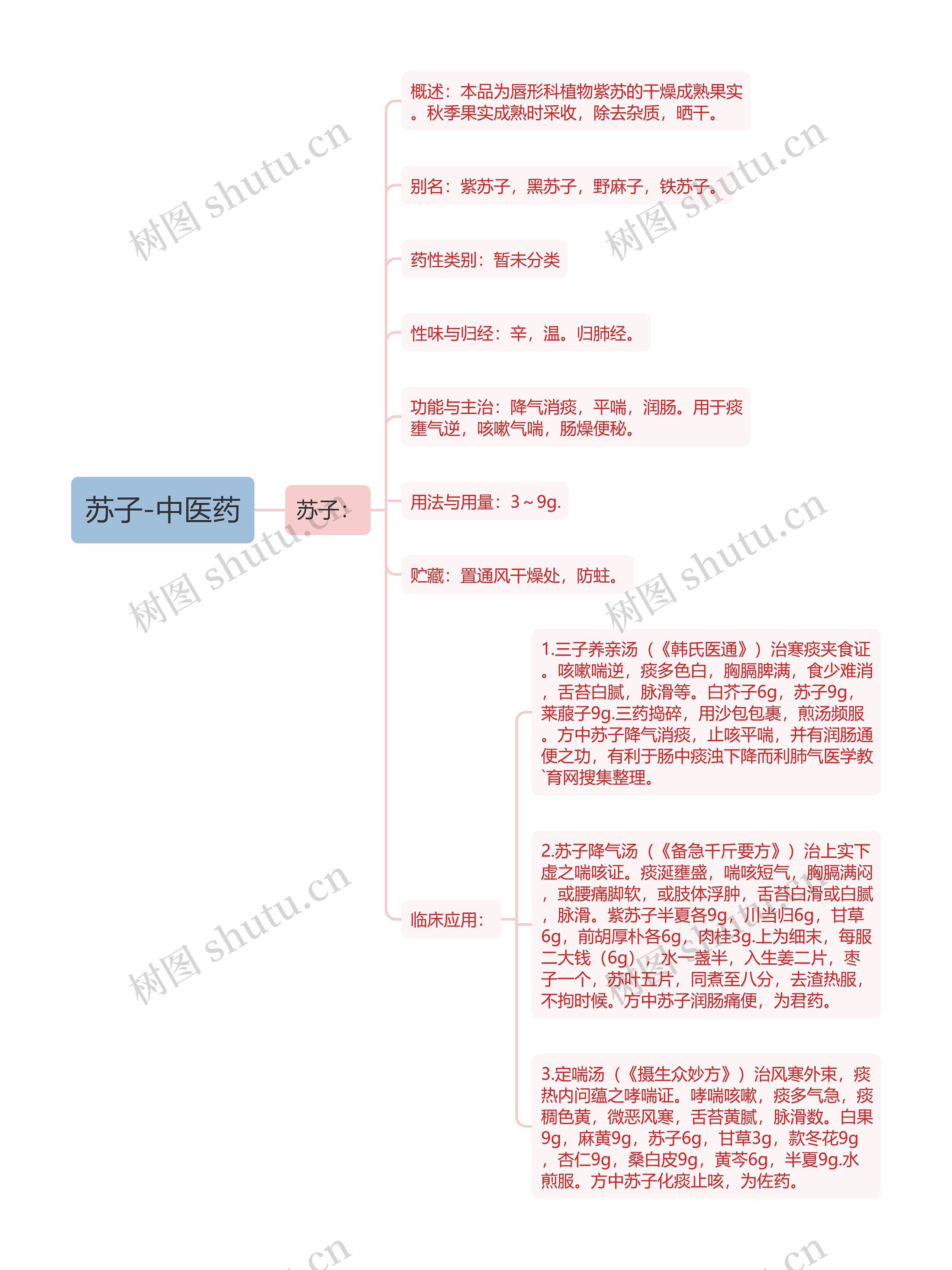 苏子-中医药思维导图