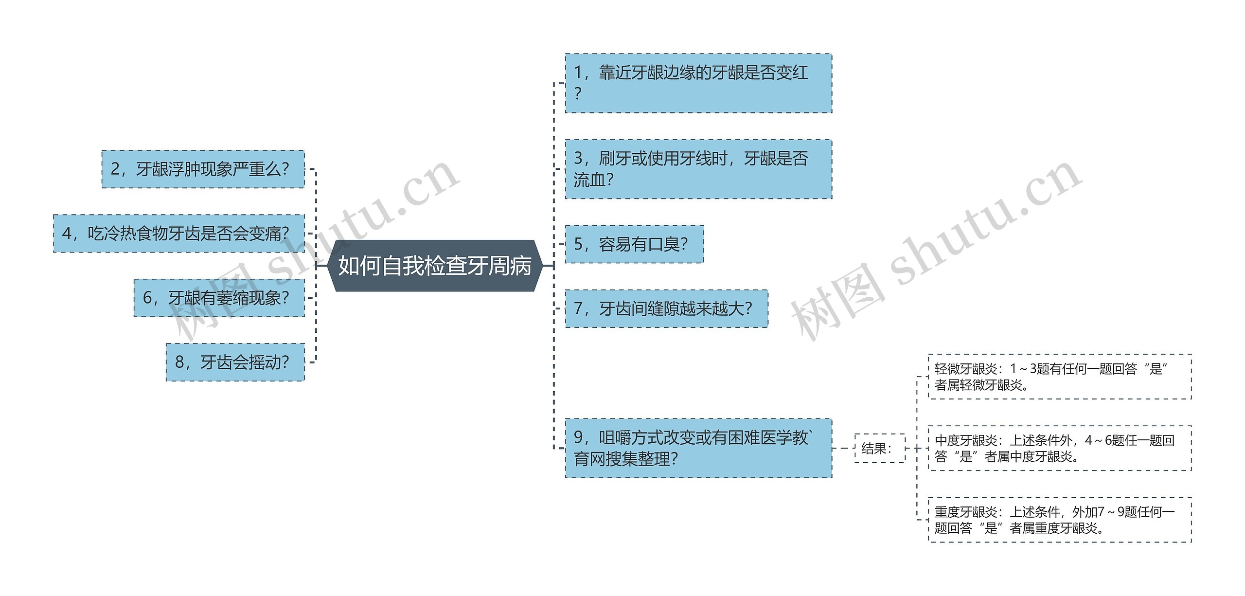 如何自我检查牙周病思维导图