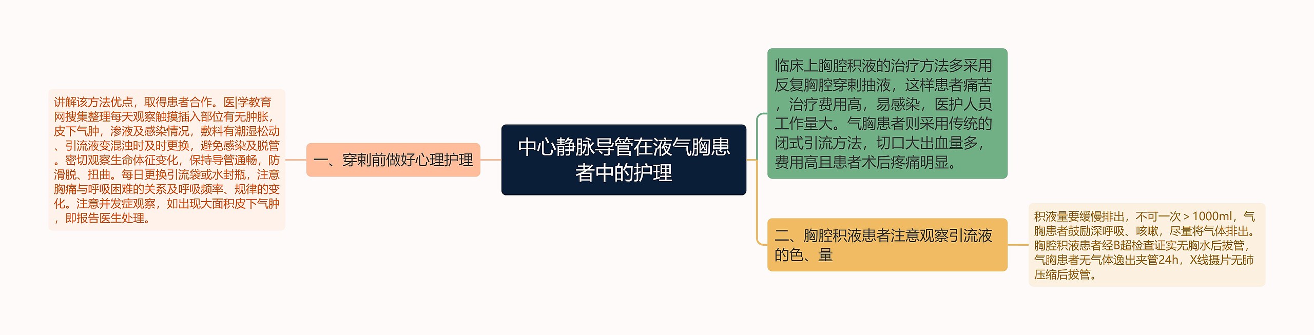 中心静脉导管在液气胸患者中的护理思维导图