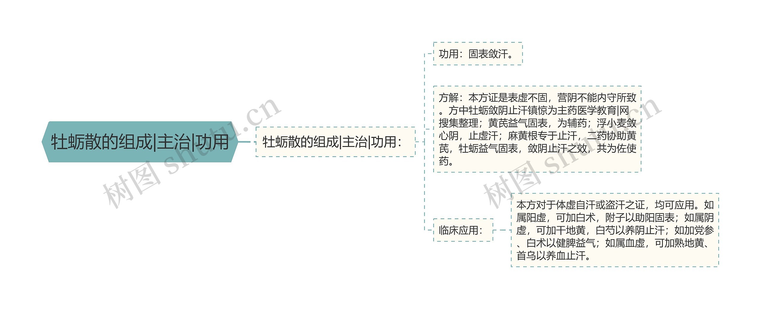 牡蛎散的组成|主治|功用思维导图