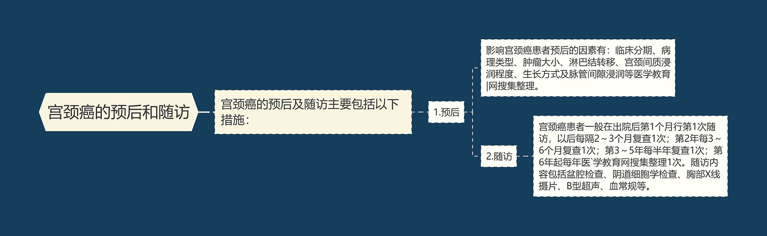 宫颈癌的预后和随访思维导图