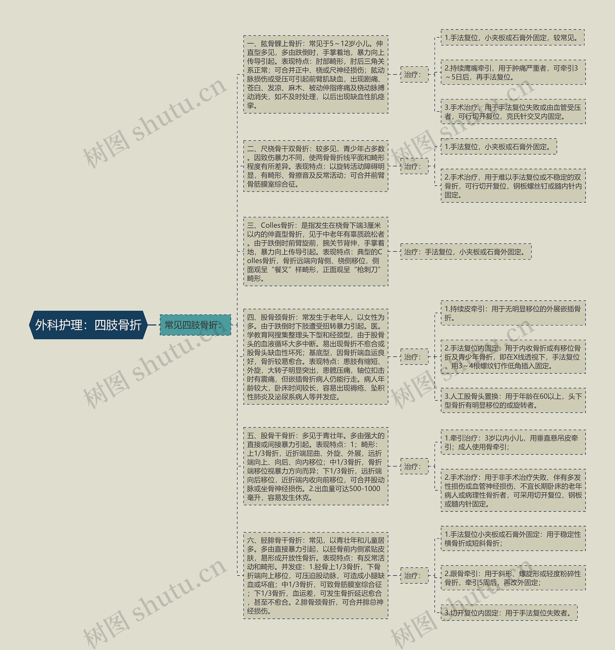 外科护理：四肢骨折思维导图
