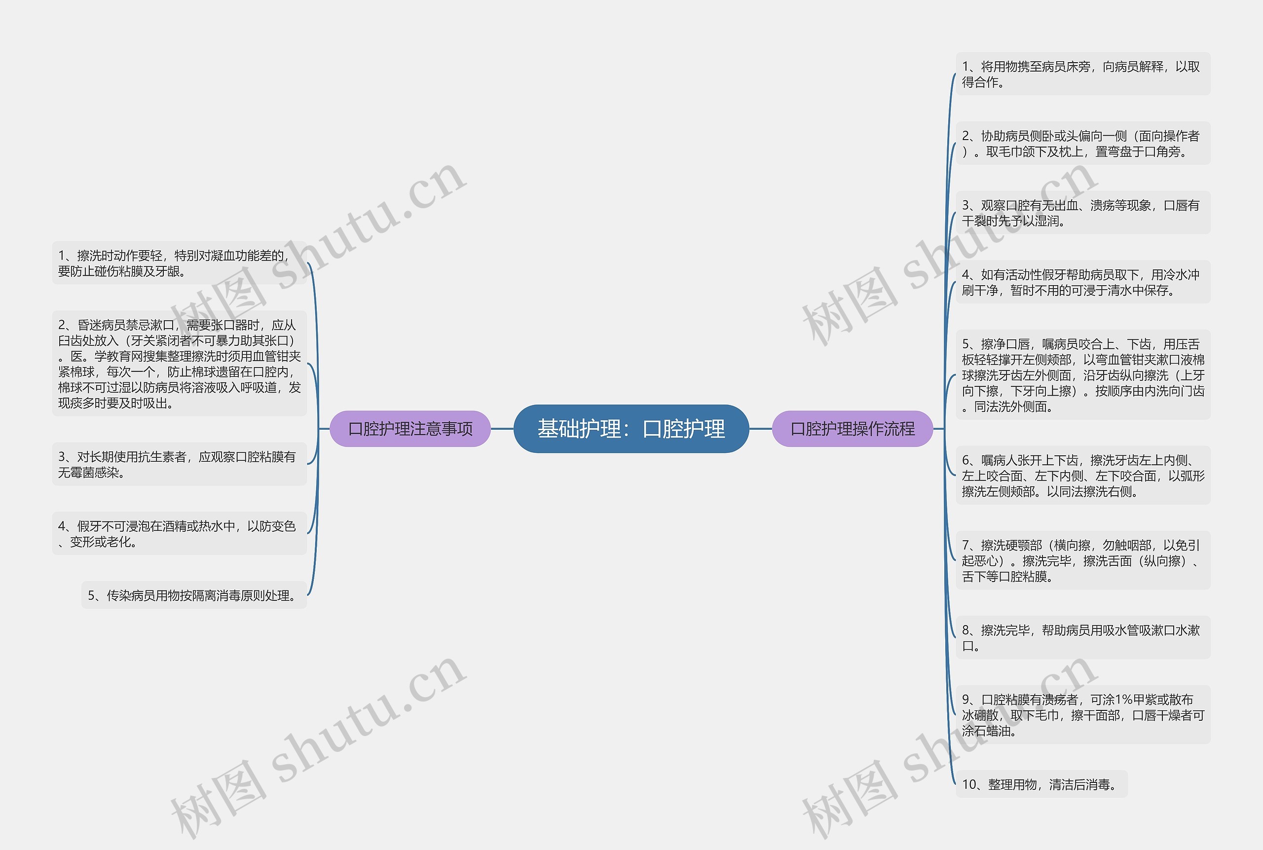 基础护理:口腔护理 基础护理:口腔护理
