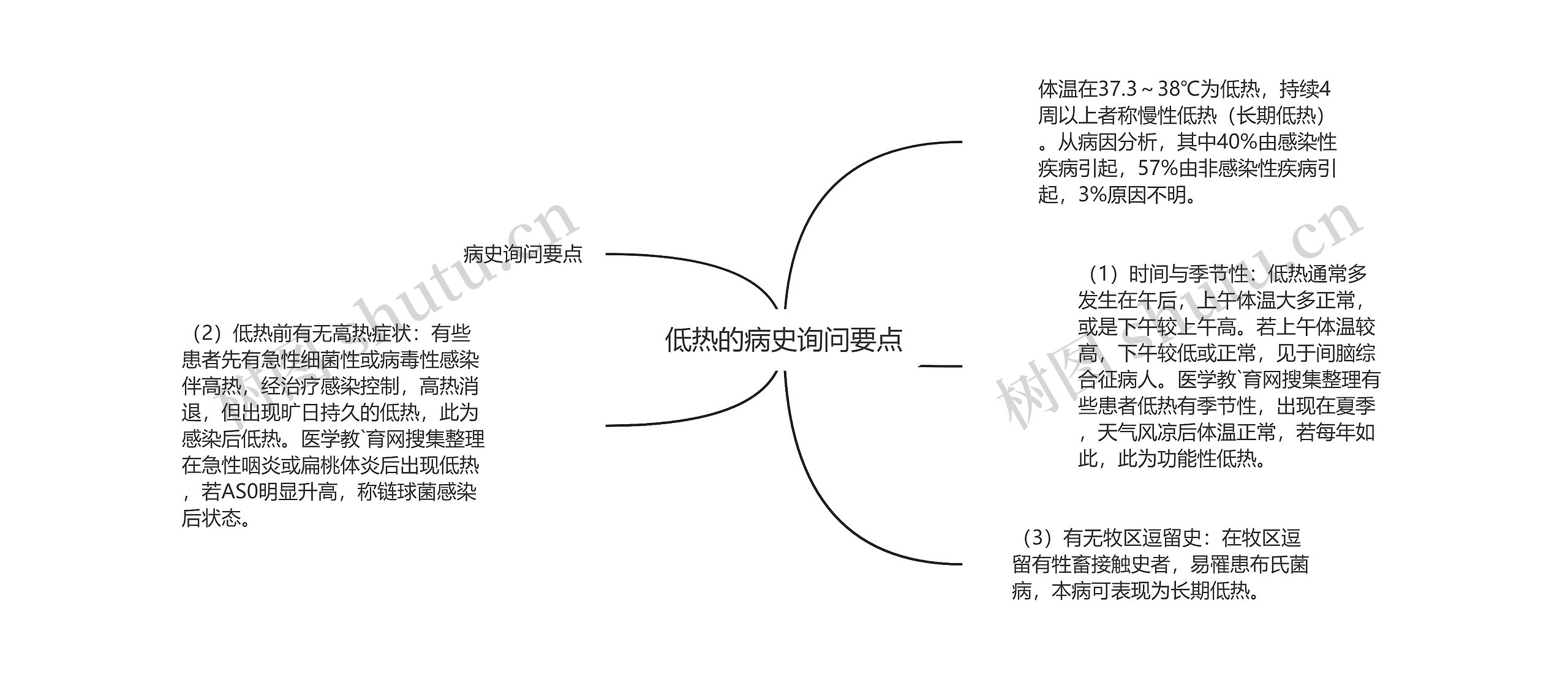 低热的病史询问要点思维导图