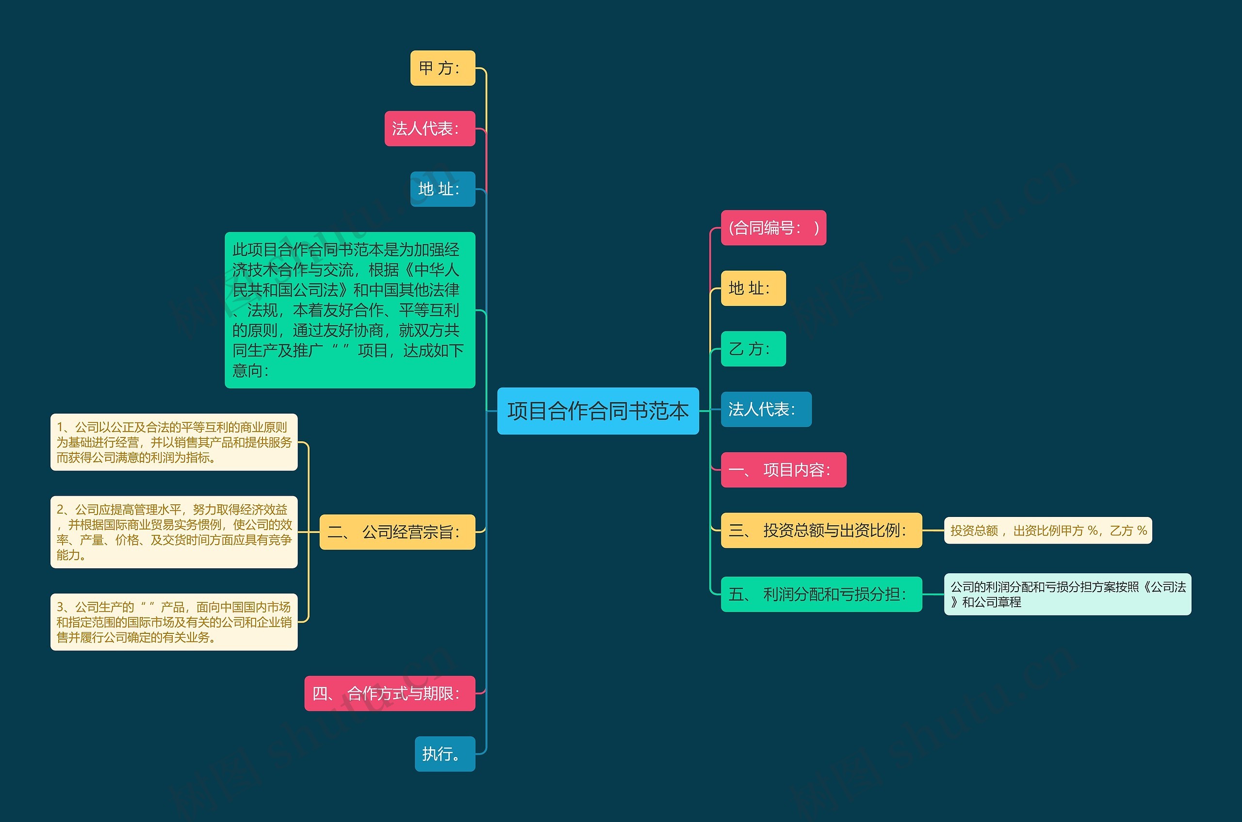 项目合作合同书范本思维导图