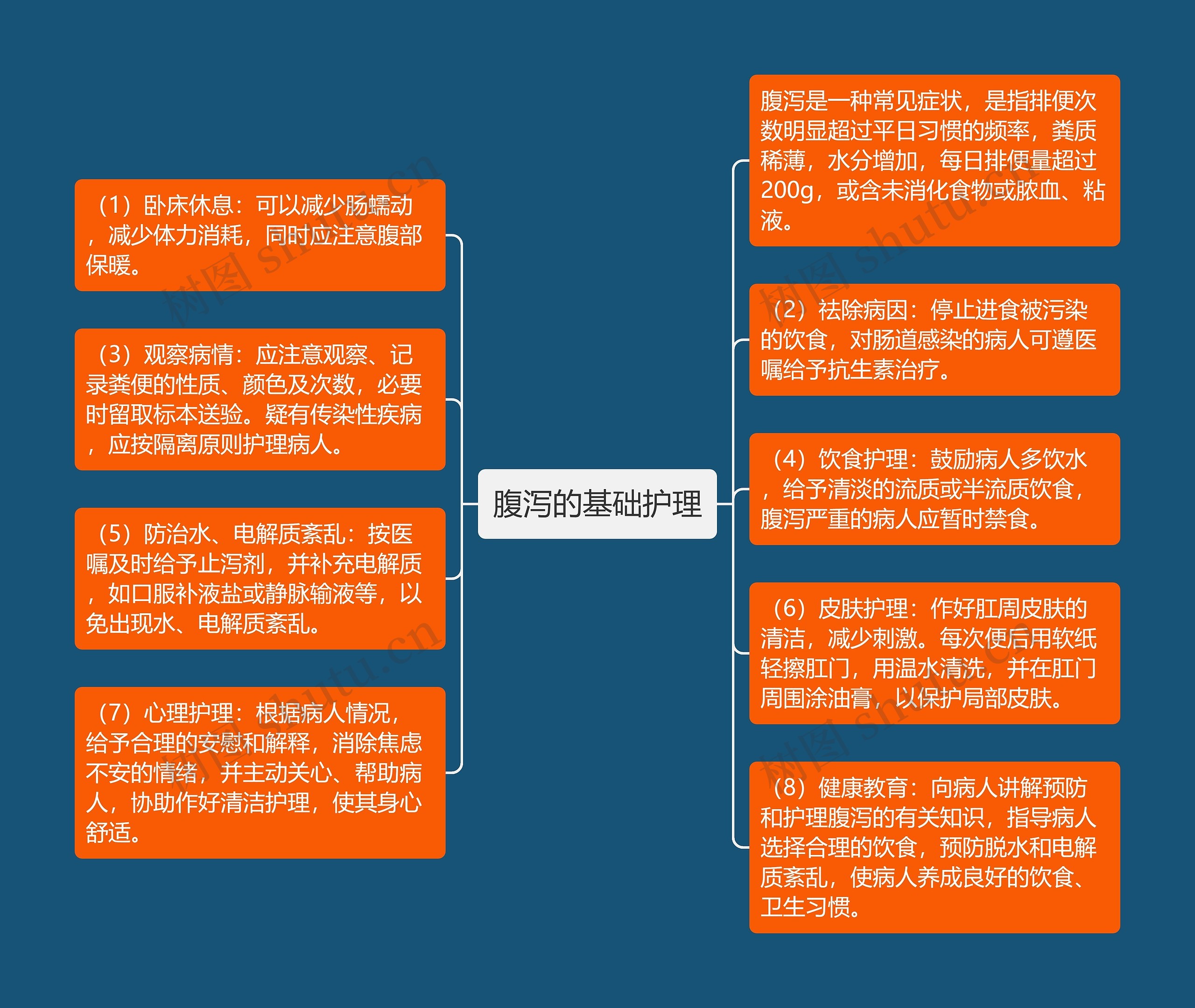 腹泻的基础护理思维导图