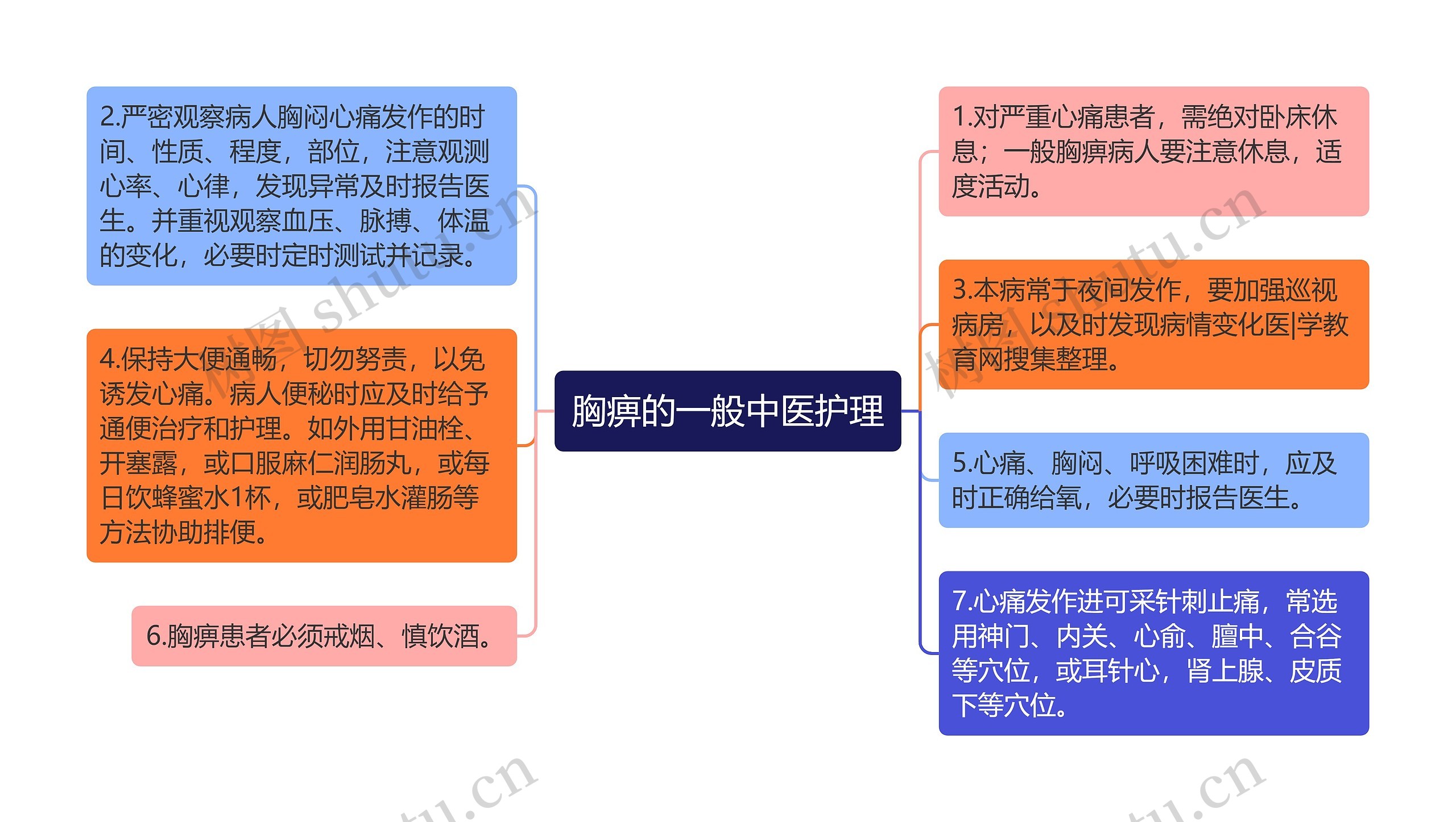 胸痹的一般中医护理思维导图