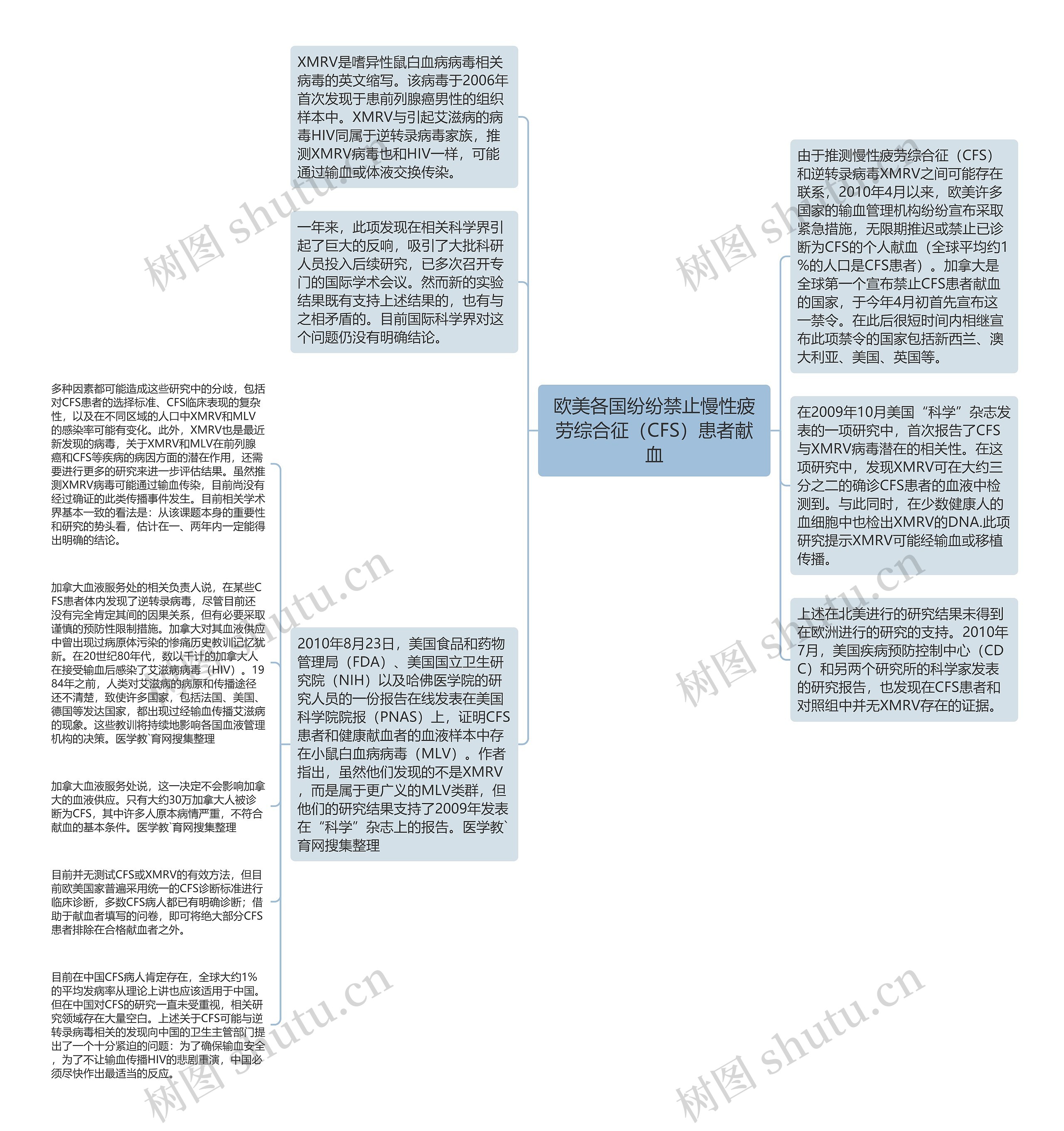 欧美各国纷纷禁止慢性疲劳综合征（CFS）患者献血思维导图