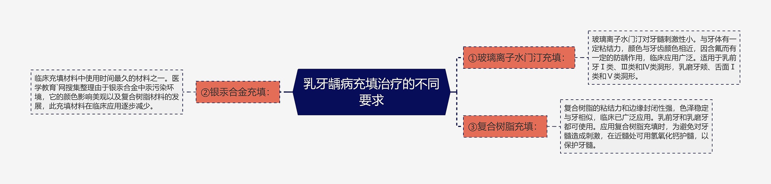 乳牙龋病充填治疗的不同要求