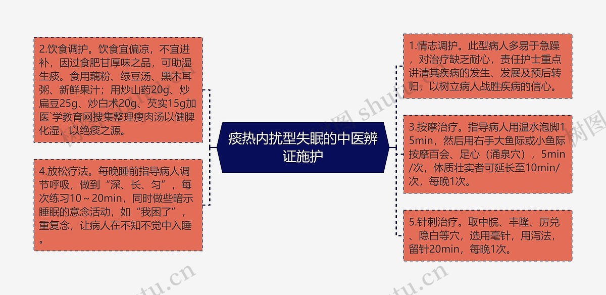 痰热内扰型失眠的中医辨证施护思维导图_编号p6897001-TreeMind树图