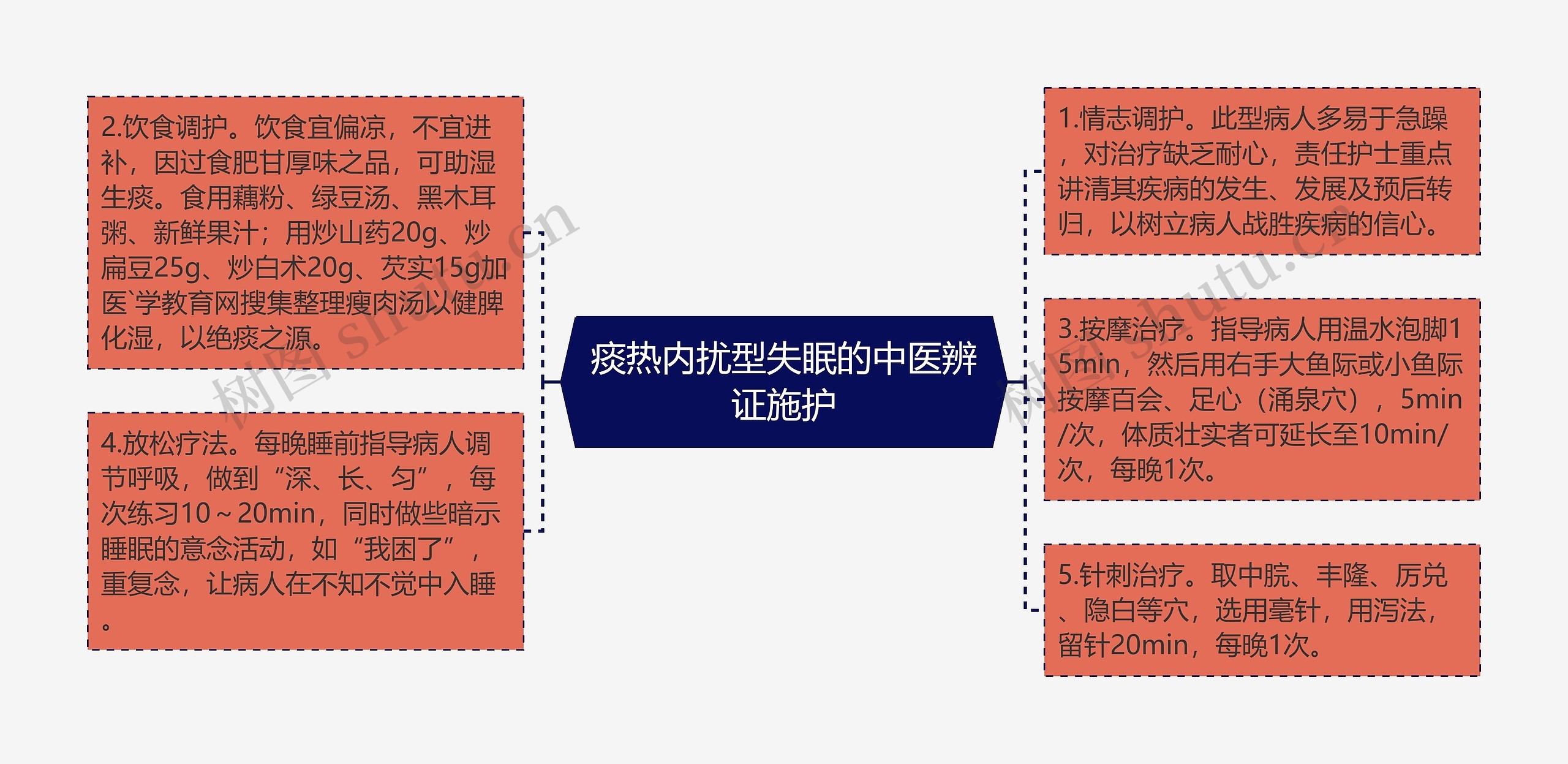 痰热内扰型失眠的中医辨证施护