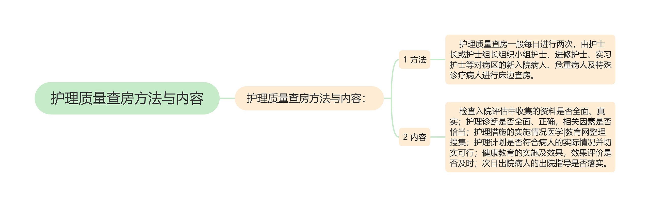 护理质量查房方法与内容