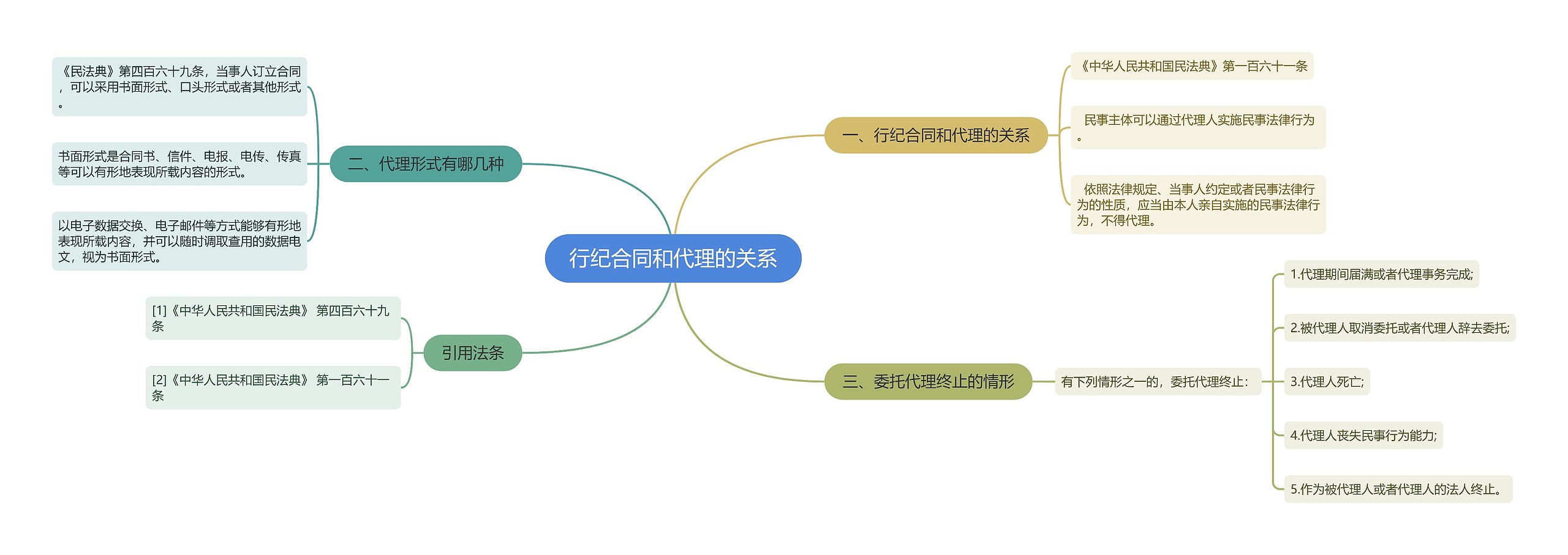 行纪合同和代理的关系