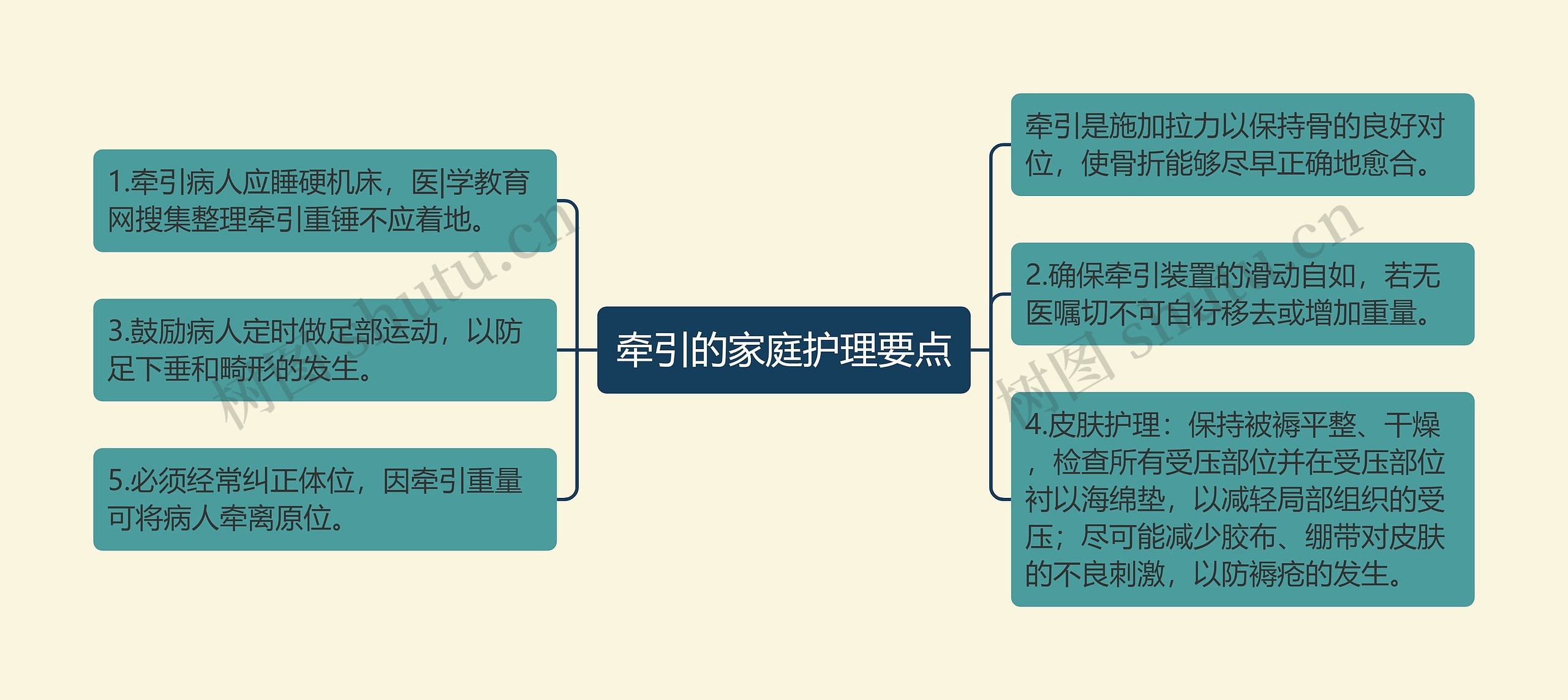 牵引的家庭护理要点思维导图