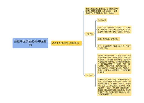 疥疮中医辨证论治-中医基础