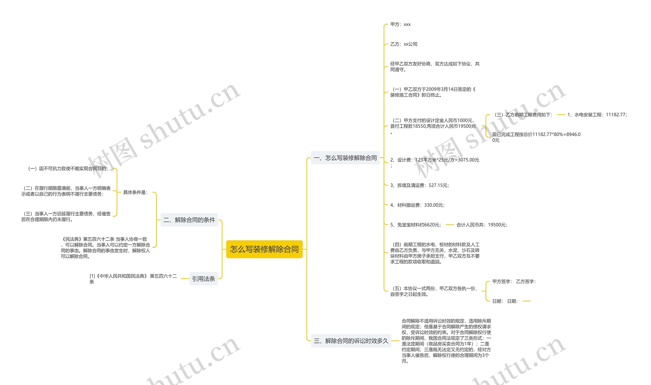 怎么写装修解除合同思维导图