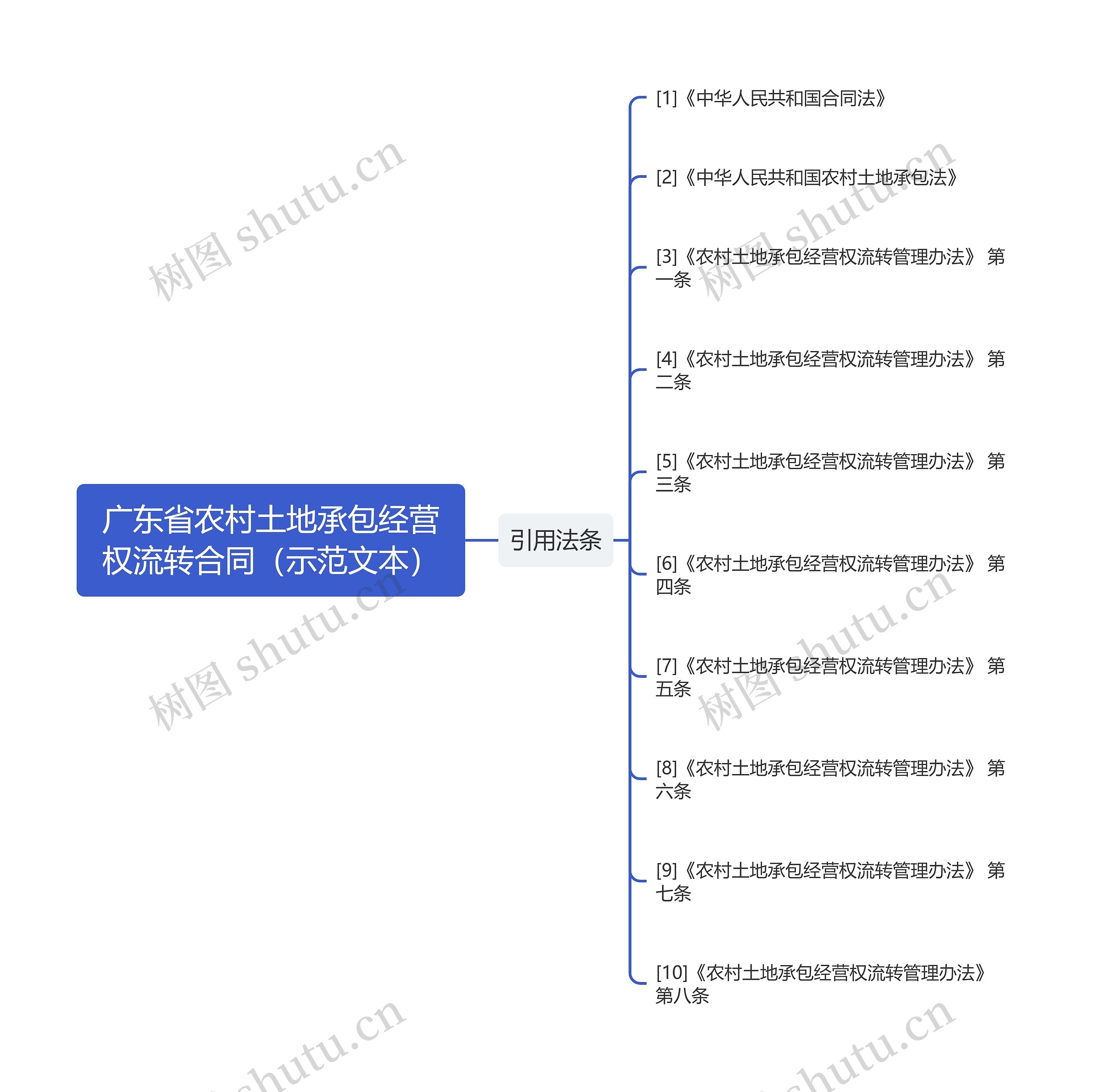 广东省农村土地承包经营权流转合同(示范文本) 广东省农村土地承包经营权流转合同(示范文本)