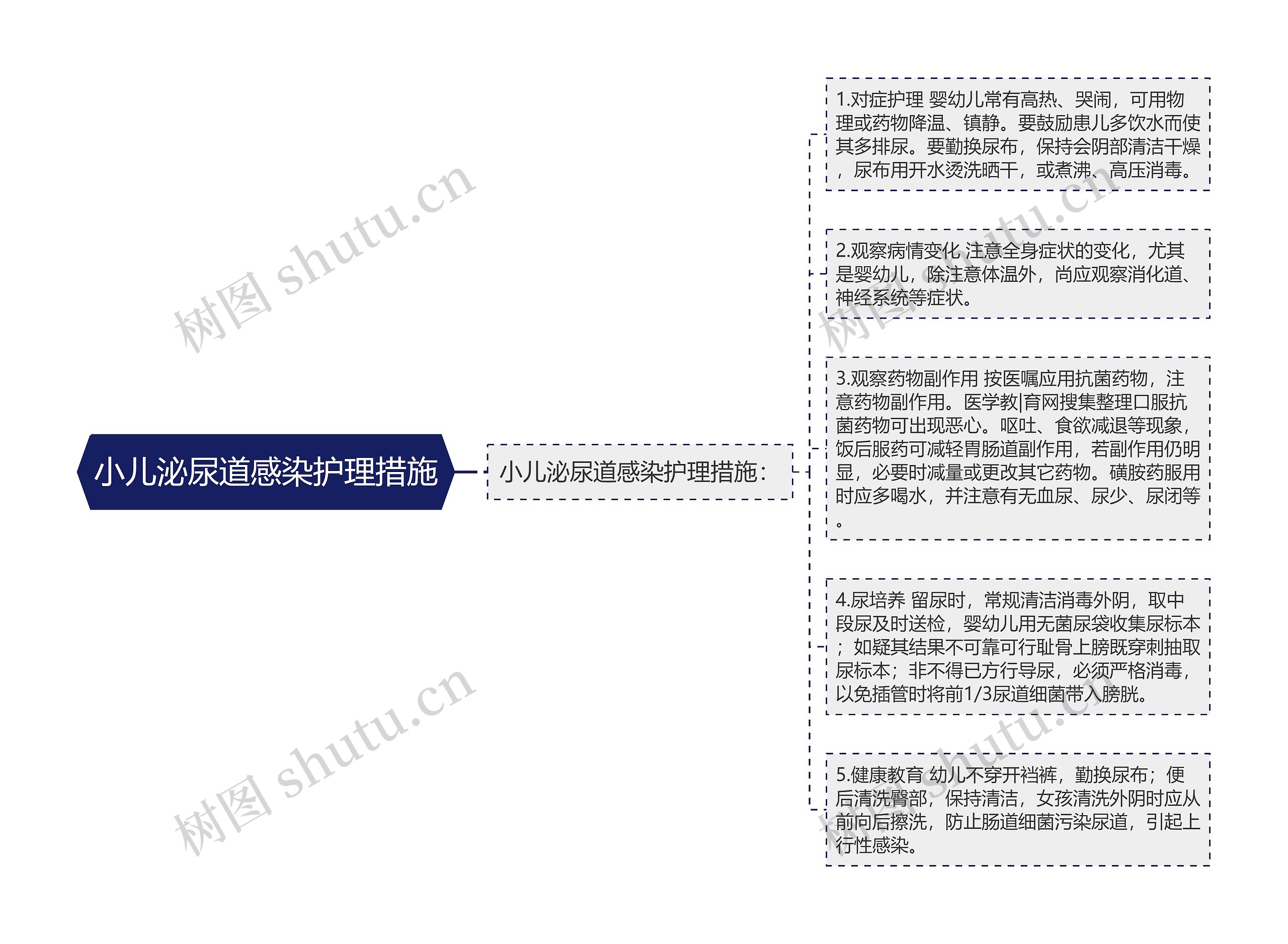 小儿泌尿道感染护理措施思维导图