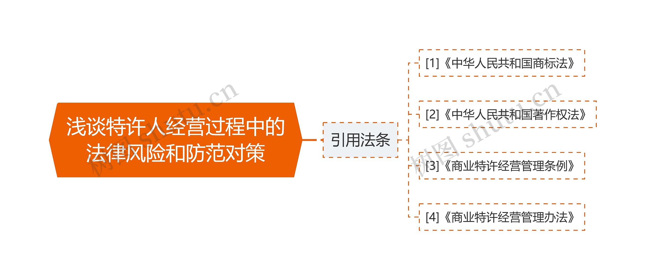 浅谈特许人经营过程中的法律风险和防范对策思维导图