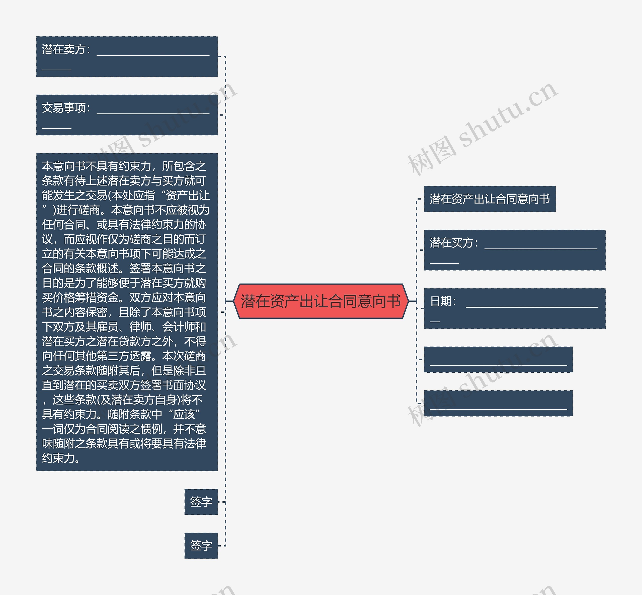 潜在资产出让合同意向书思维导图