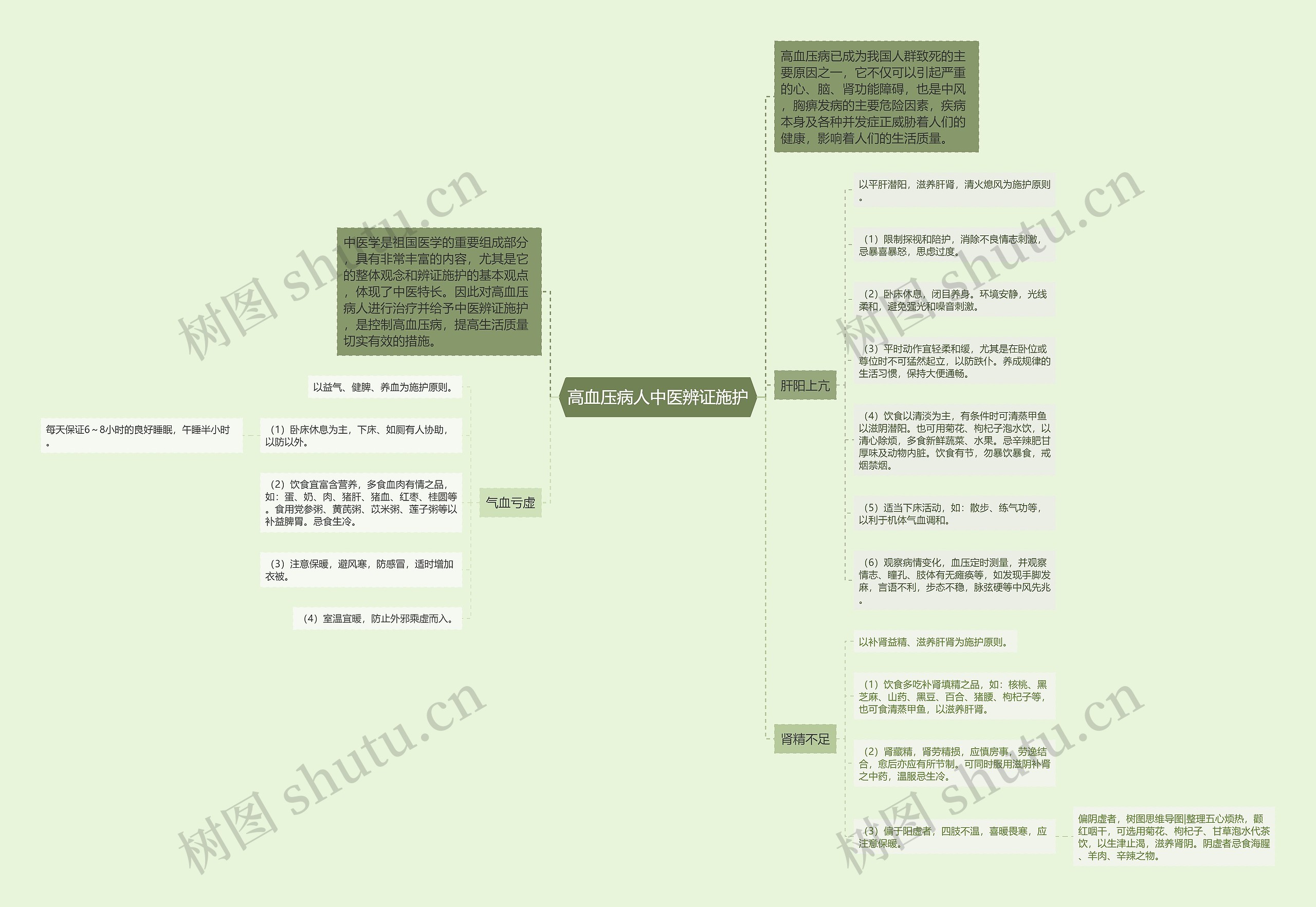 高血压病人中医辨证施护思维导图