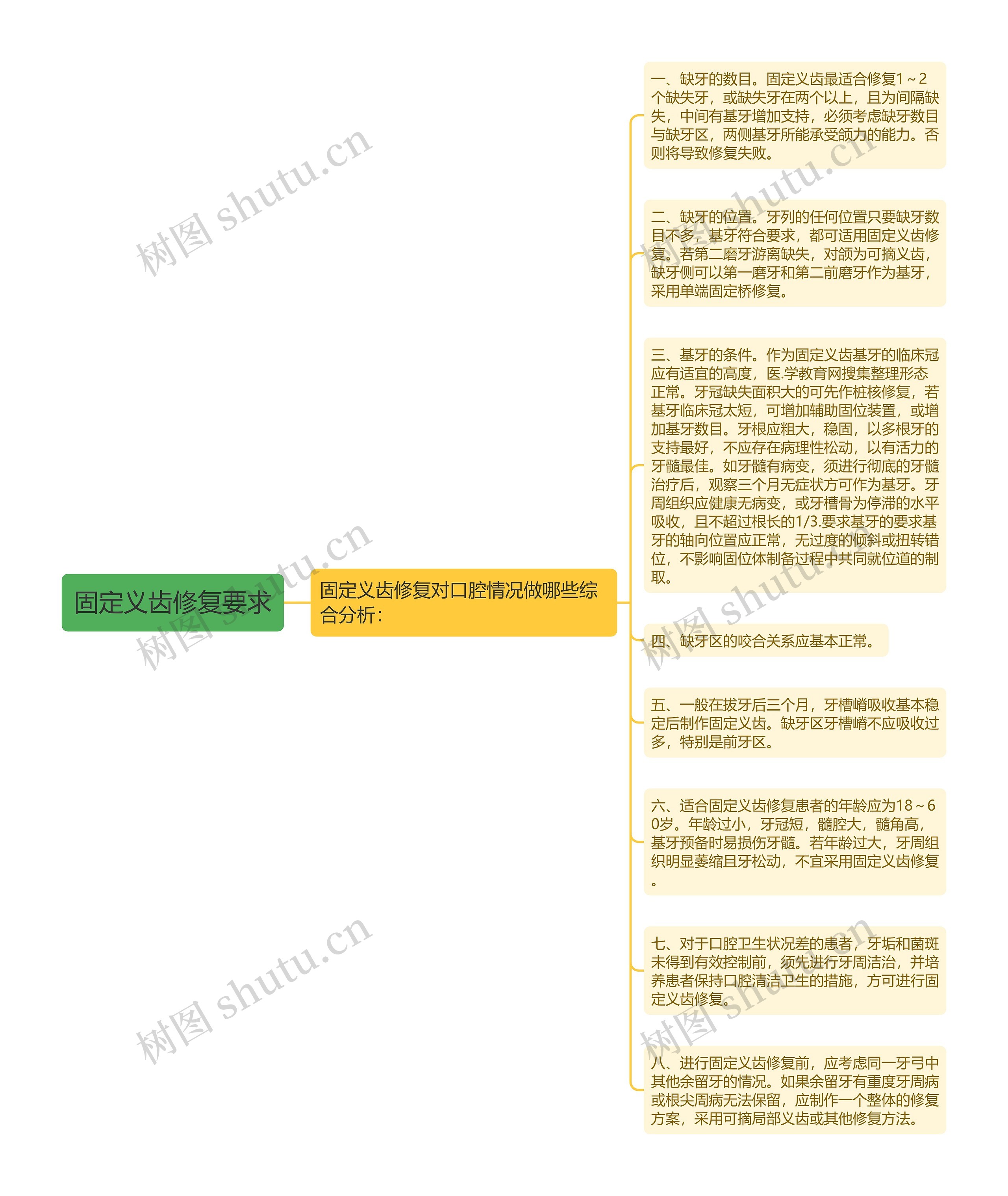 固定义齿修复要求思维导图