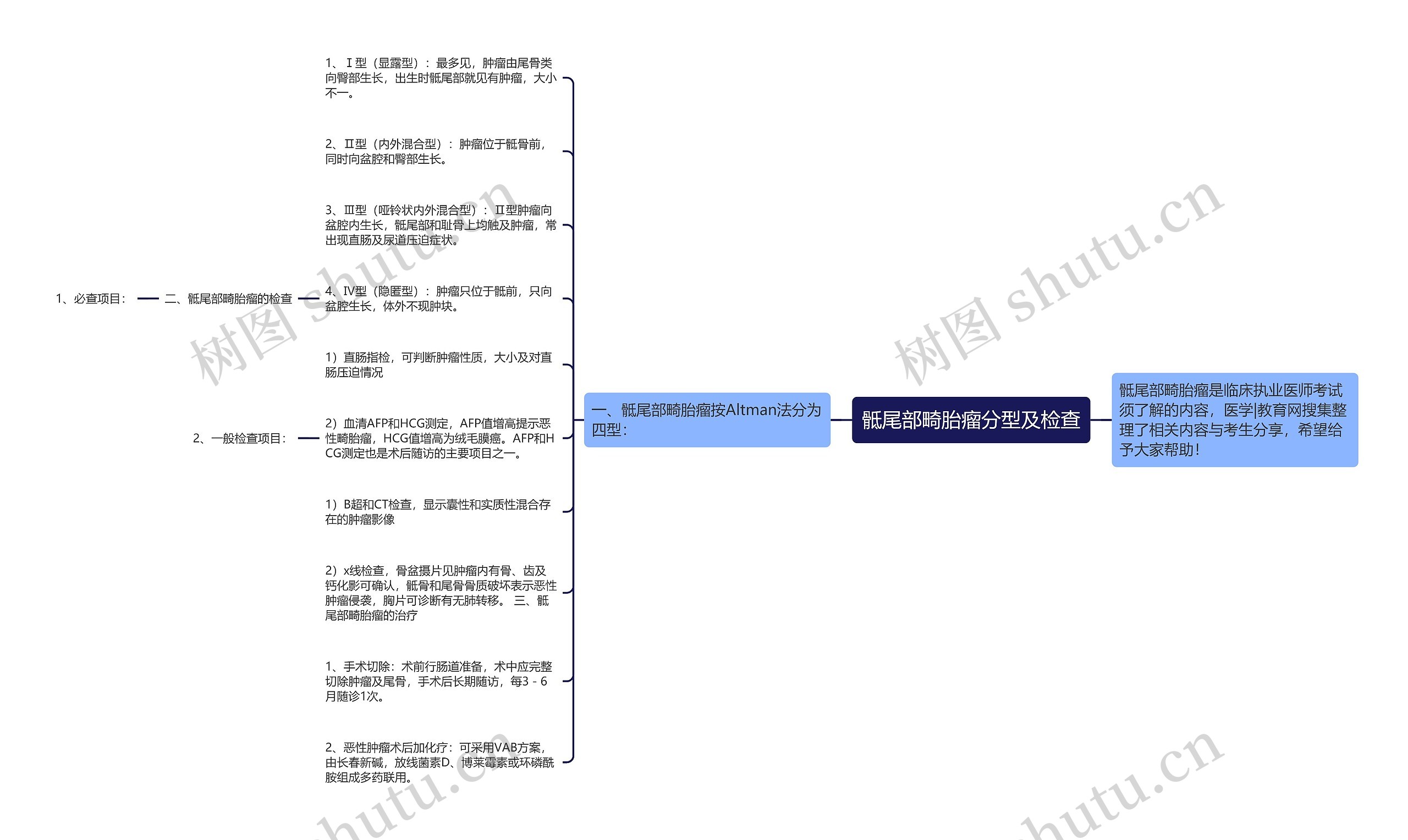 骶尾部畸胎瘤分型及检查