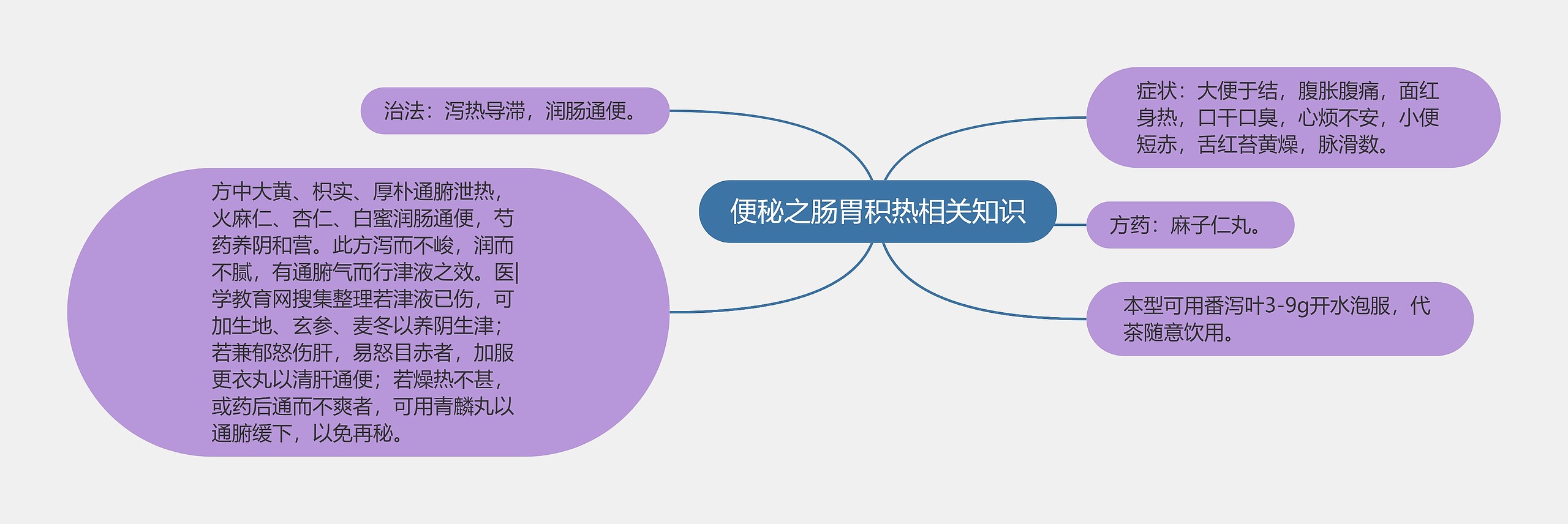 便秘之肠胃积热相关知识