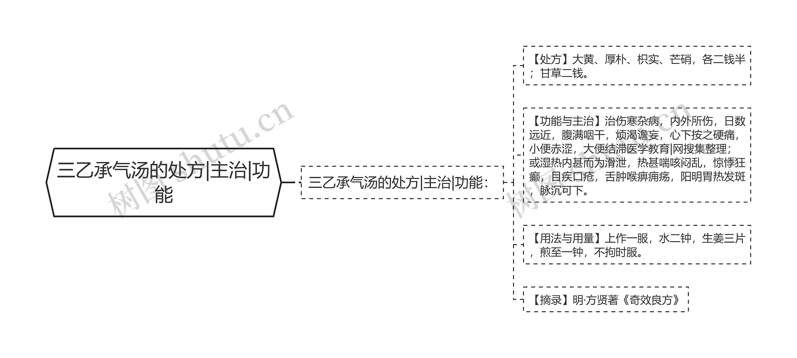 三乙承气汤的处方|主治|功能思维导图