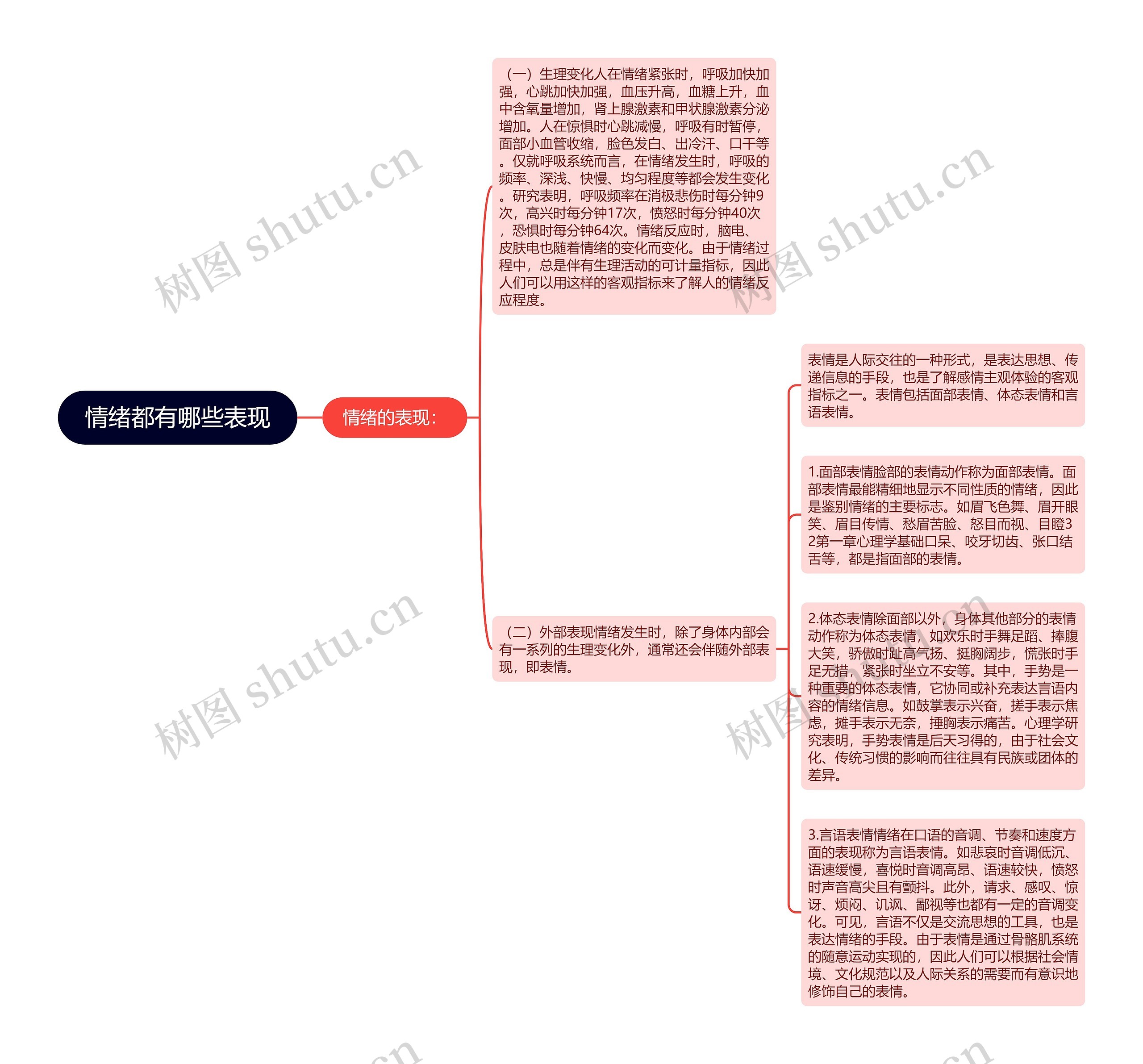 情绪都有哪些表现思维导图