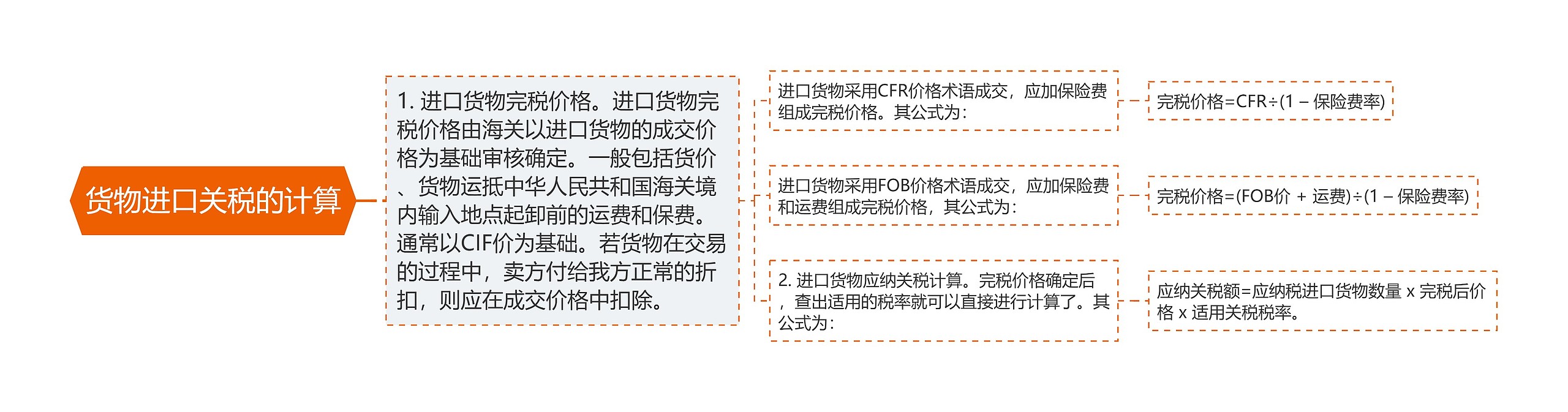 货物进口关税的计算思维导图