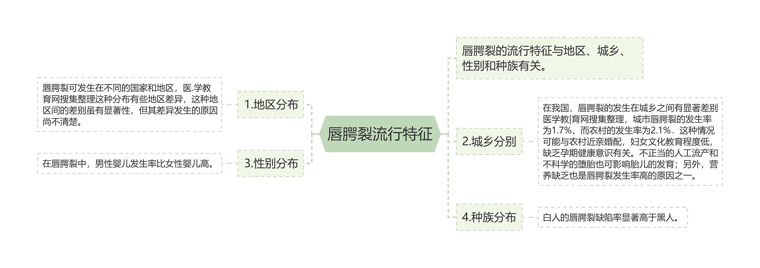 唇腭裂流行特征