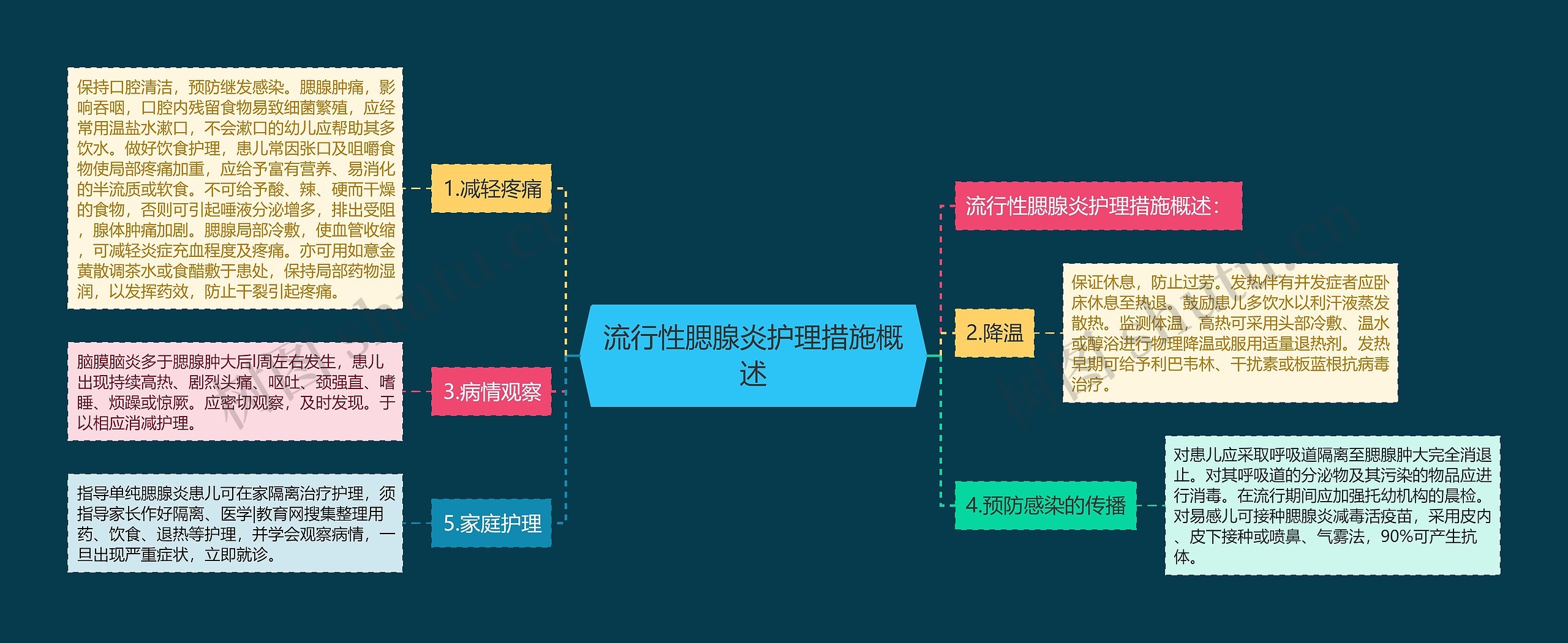 流行性腮腺炎护理措施概述思维导图