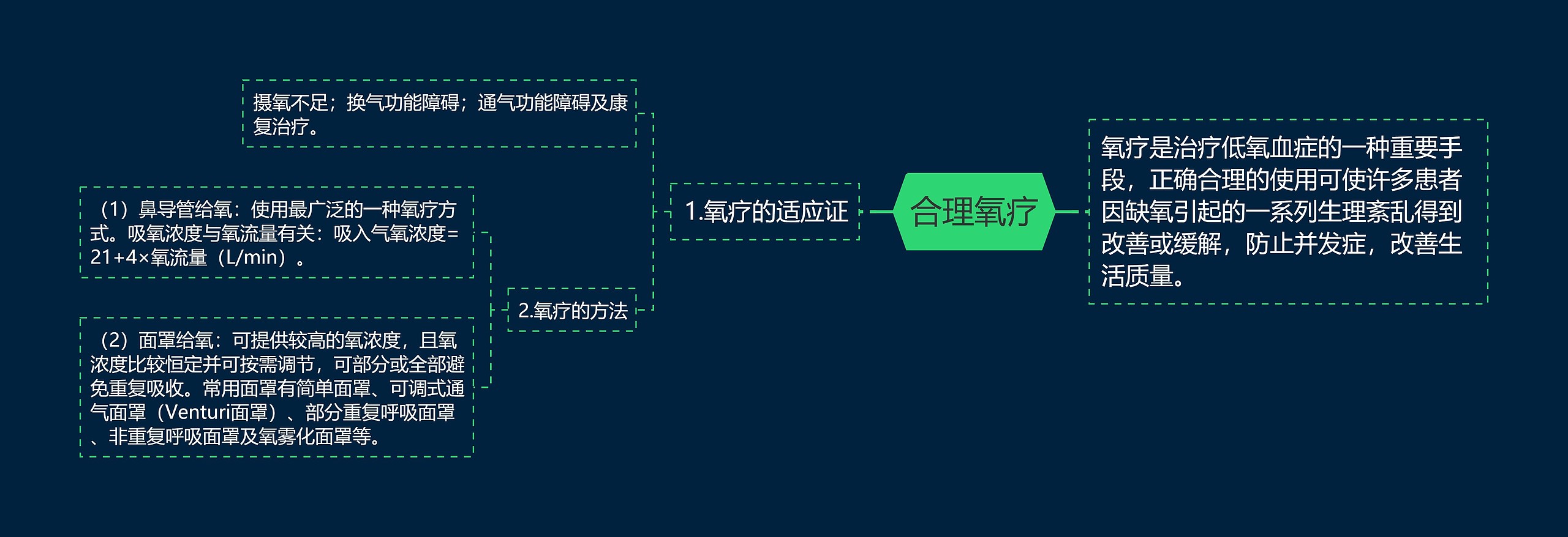 合理氧疗思维导图